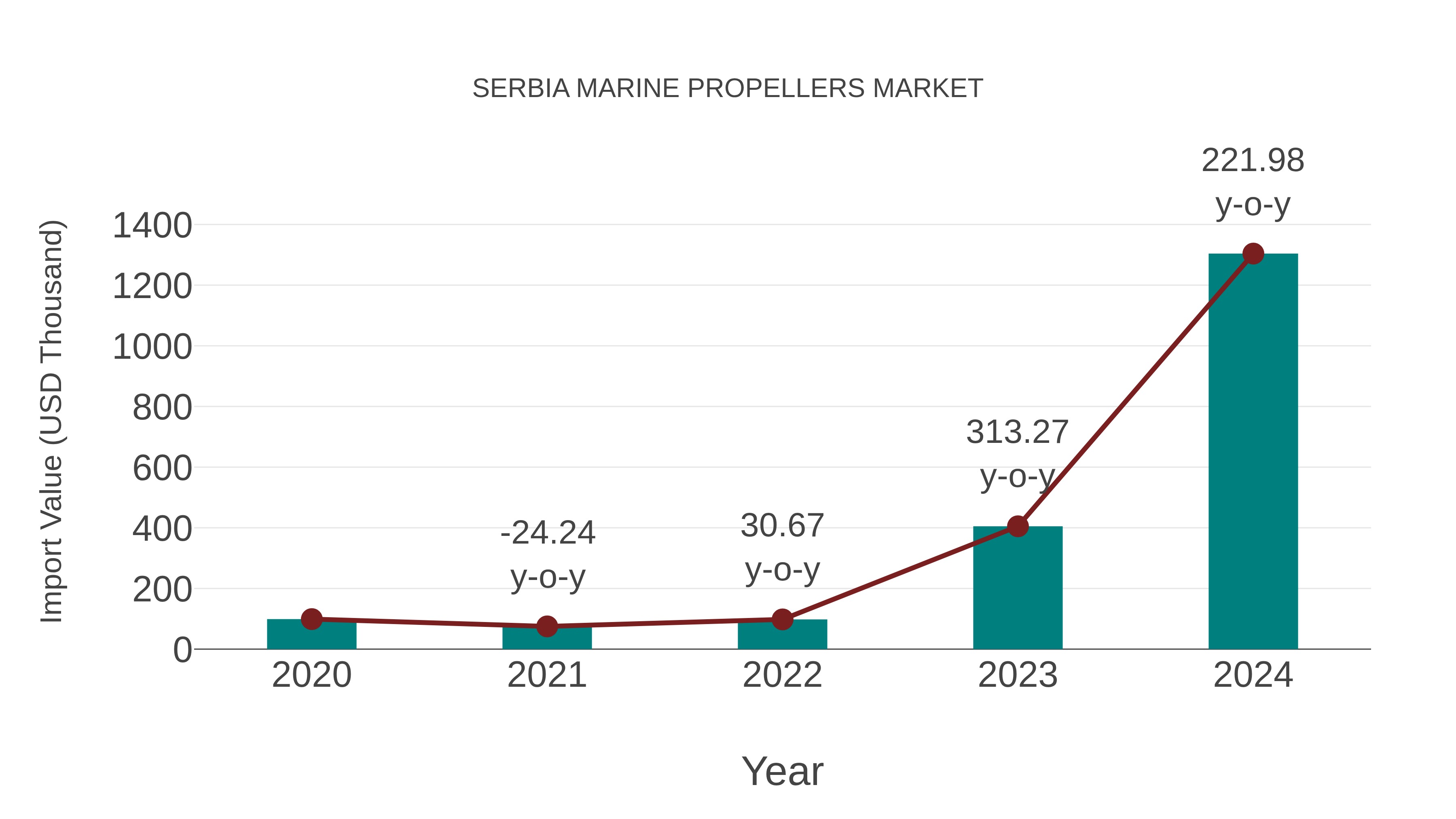  Serbia Marine Propellers Market: Import Trend Analysis