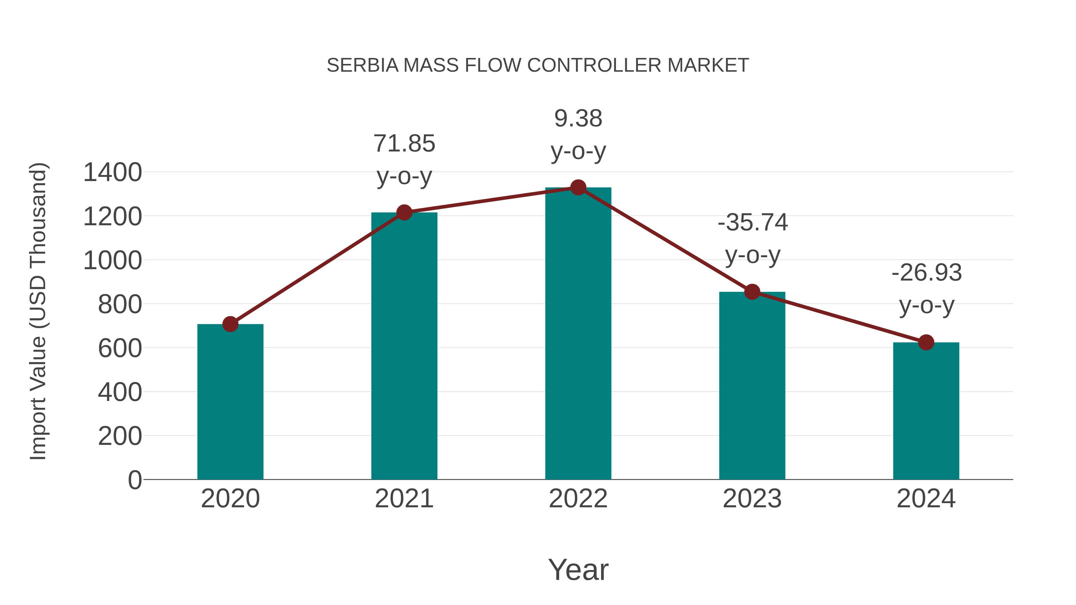  Serbia Mass Flow Controller Market: Import Trend Analysis