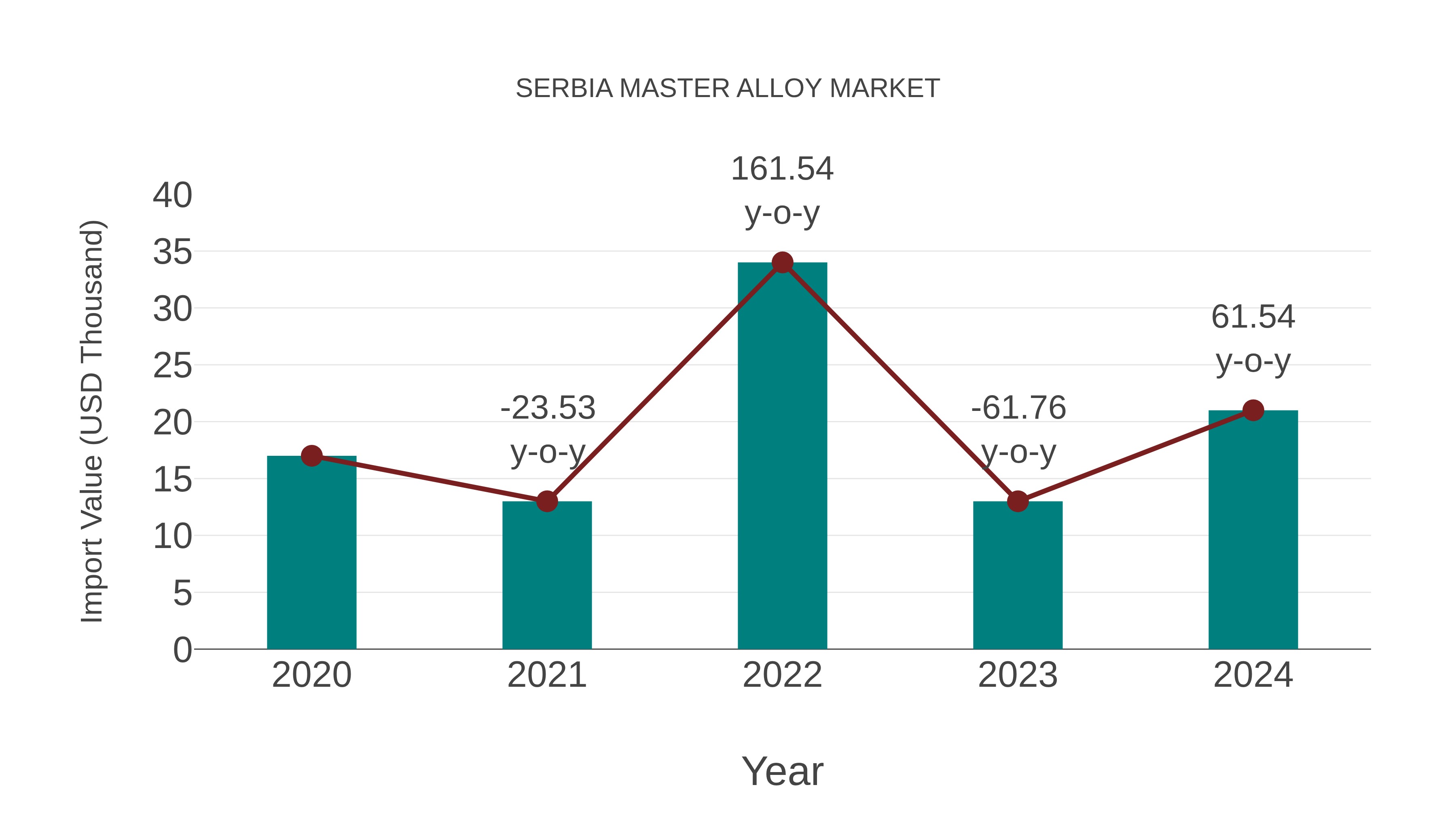  Serbia Master Alloy Market: Import Trend Analysis