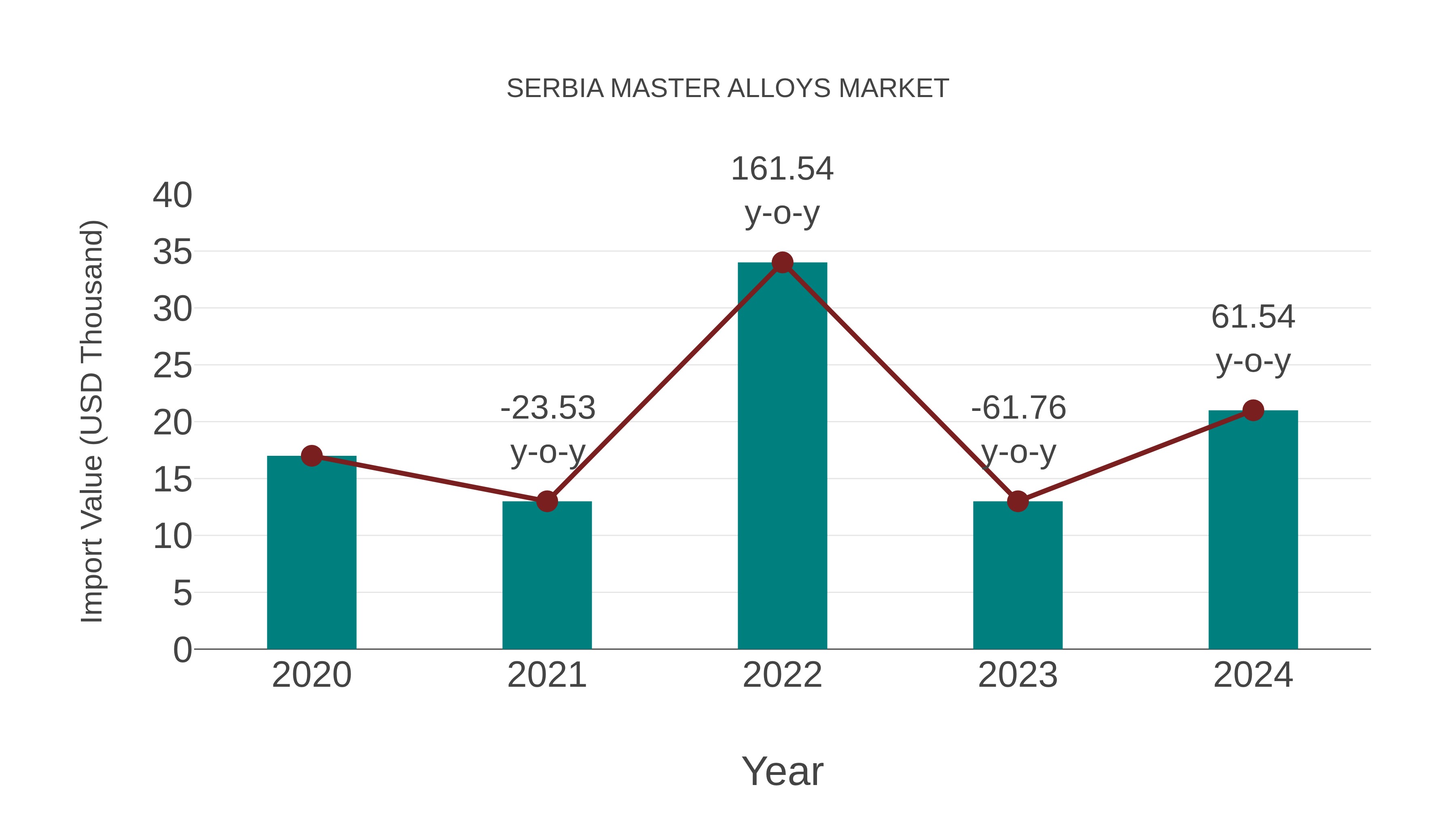  Serbia Master Alloys Market: Import Trend Analysis