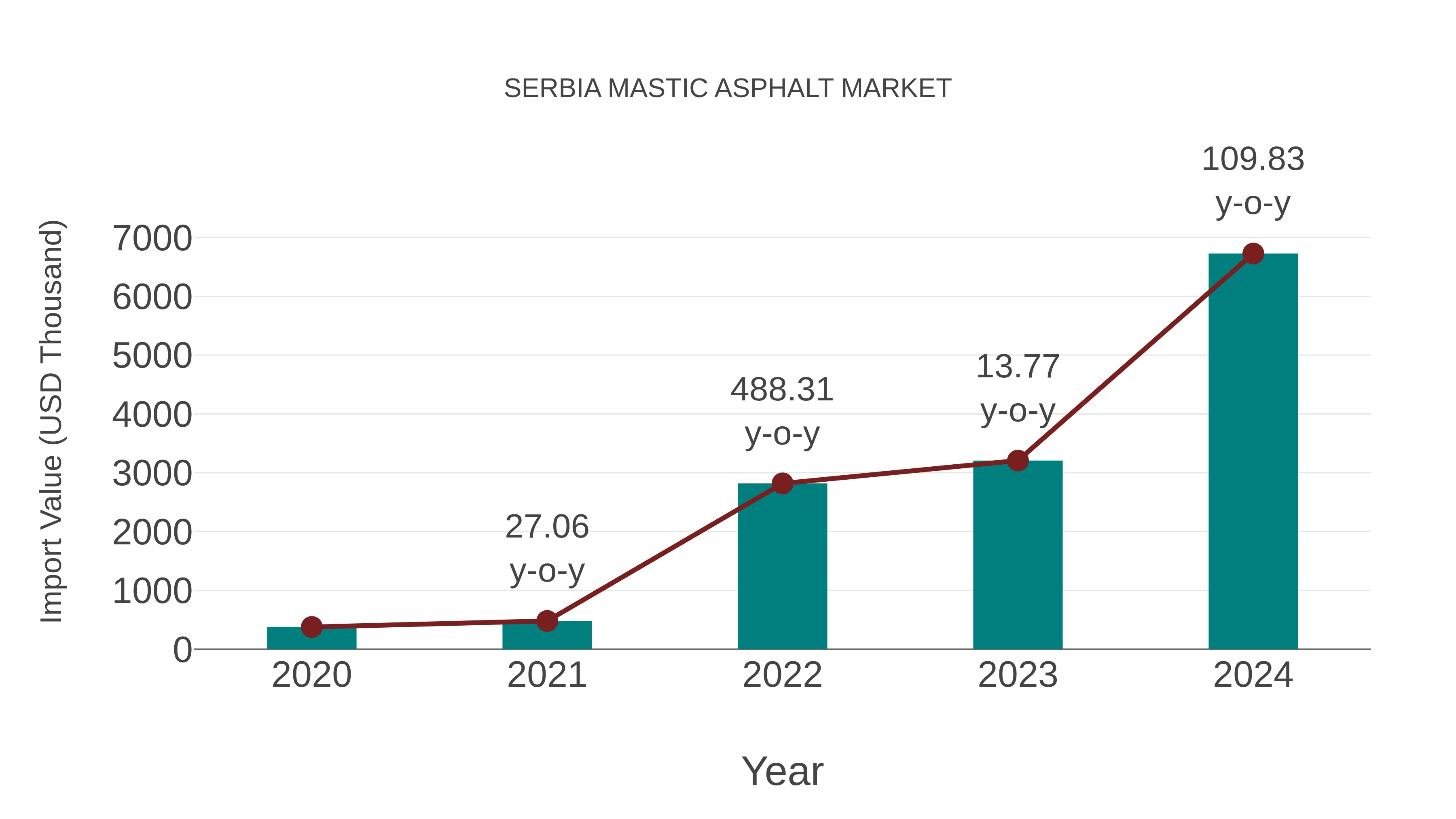  Serbia Mastic Asphalt Market: Import Trend Analysis