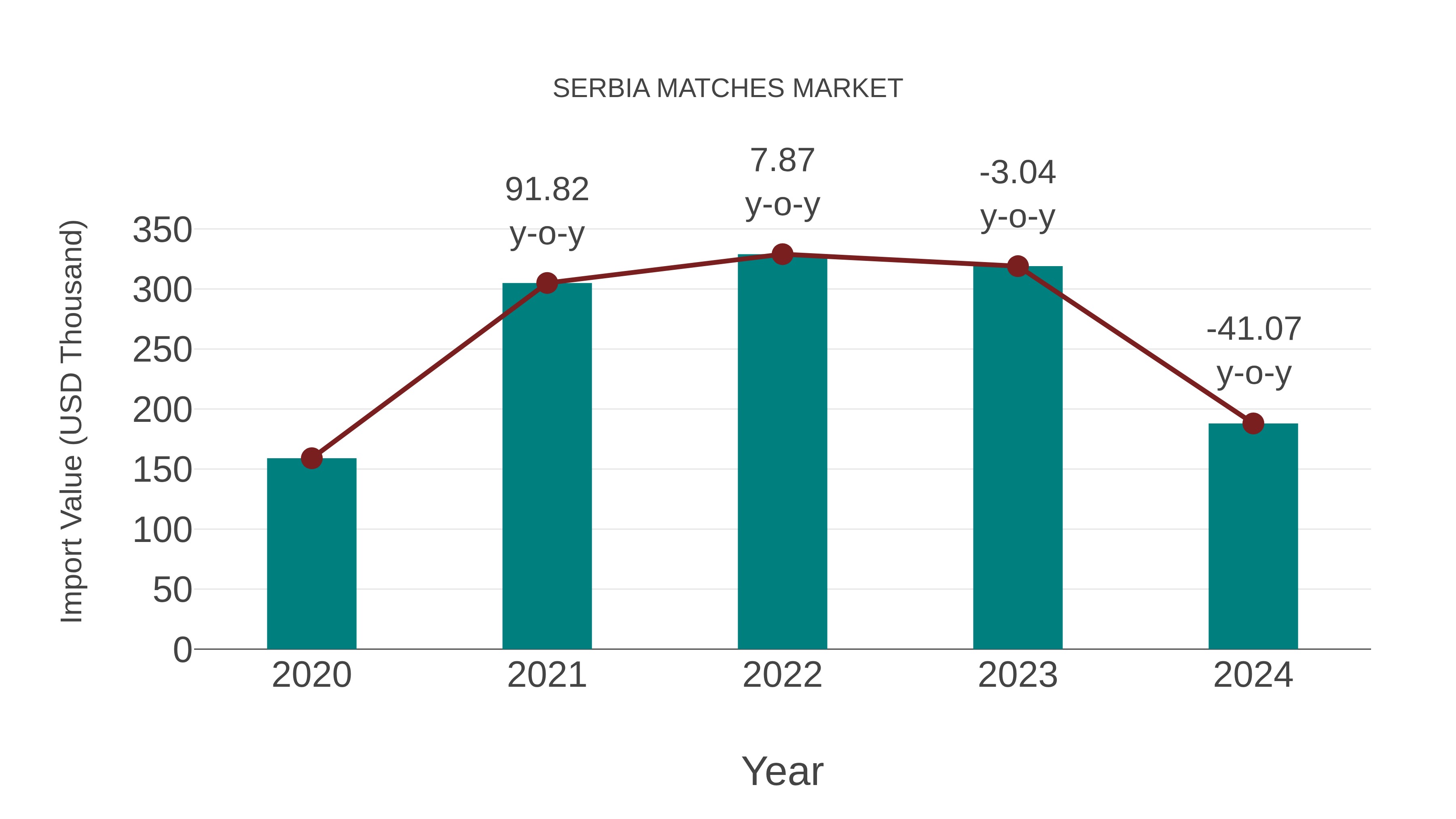 Serbia Matches Market: Import Trend Analysis