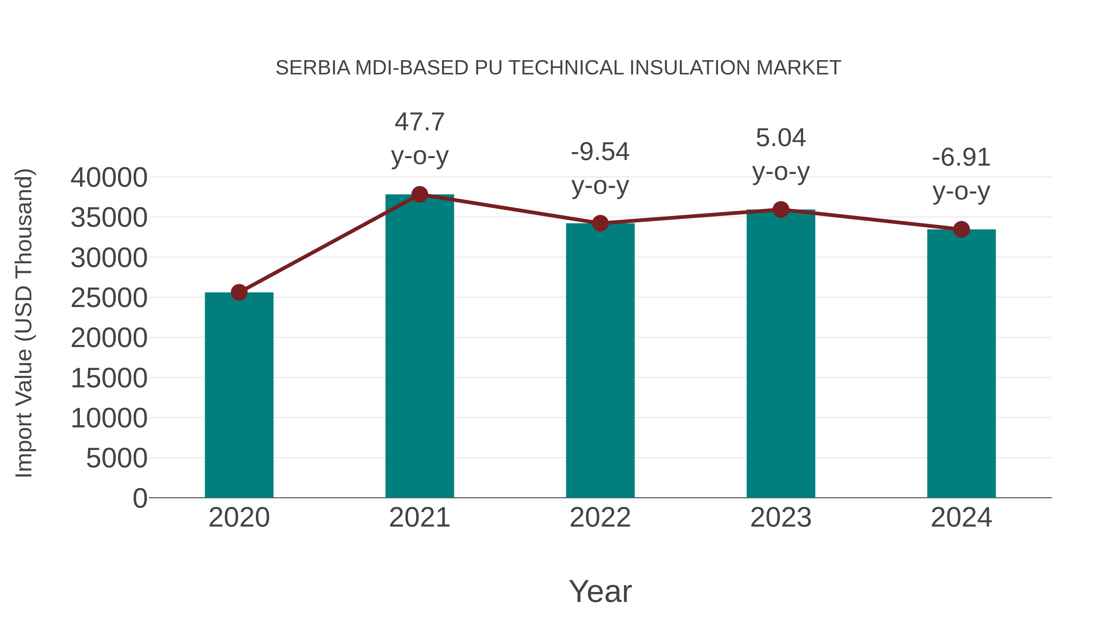  Serbia Mdi-based Pu Technical Insulation Market: Import Trend Analysis