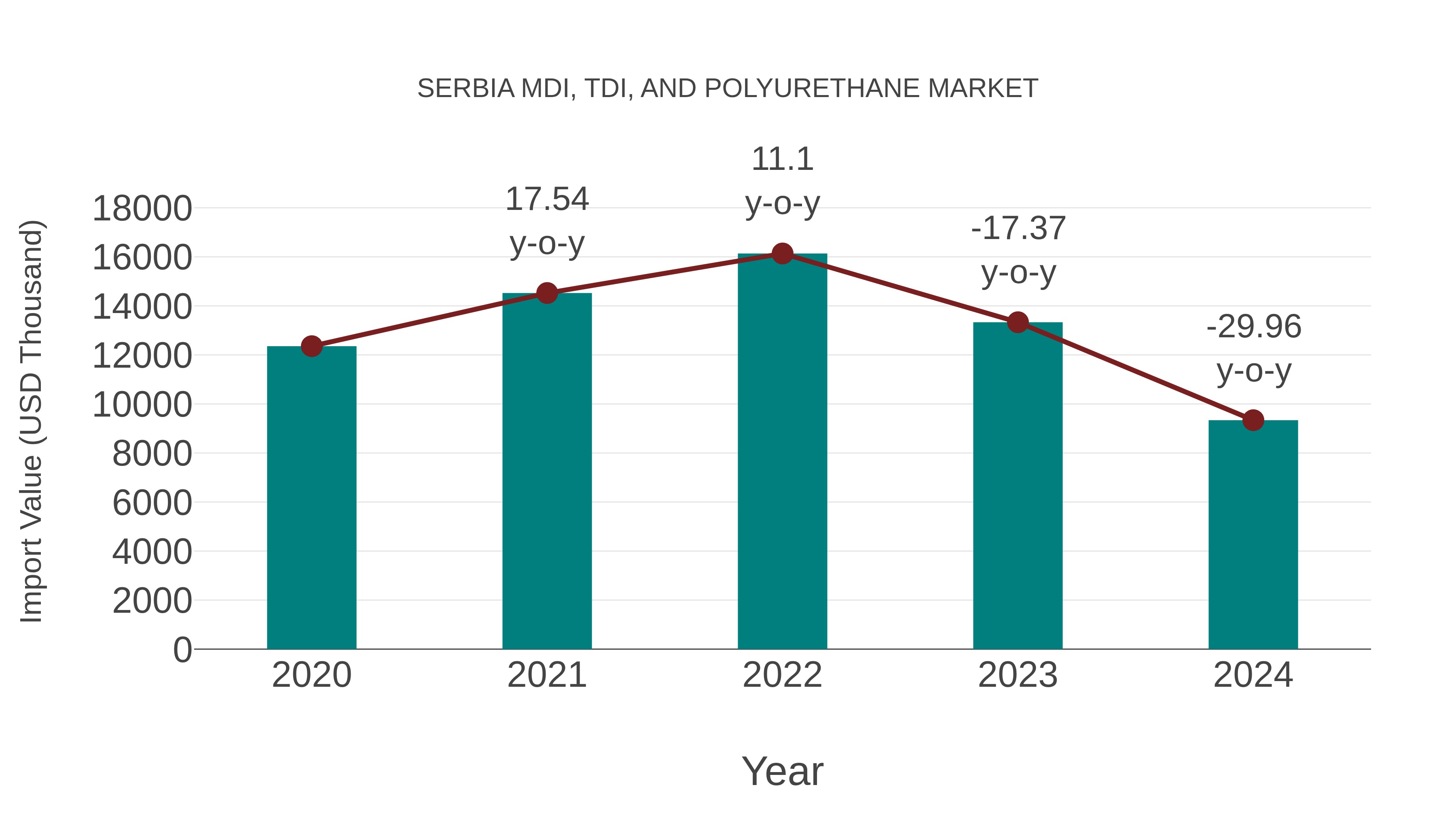  Serbia Mdi, Tdi, and Polyurethane Market: Import Trend Analysis