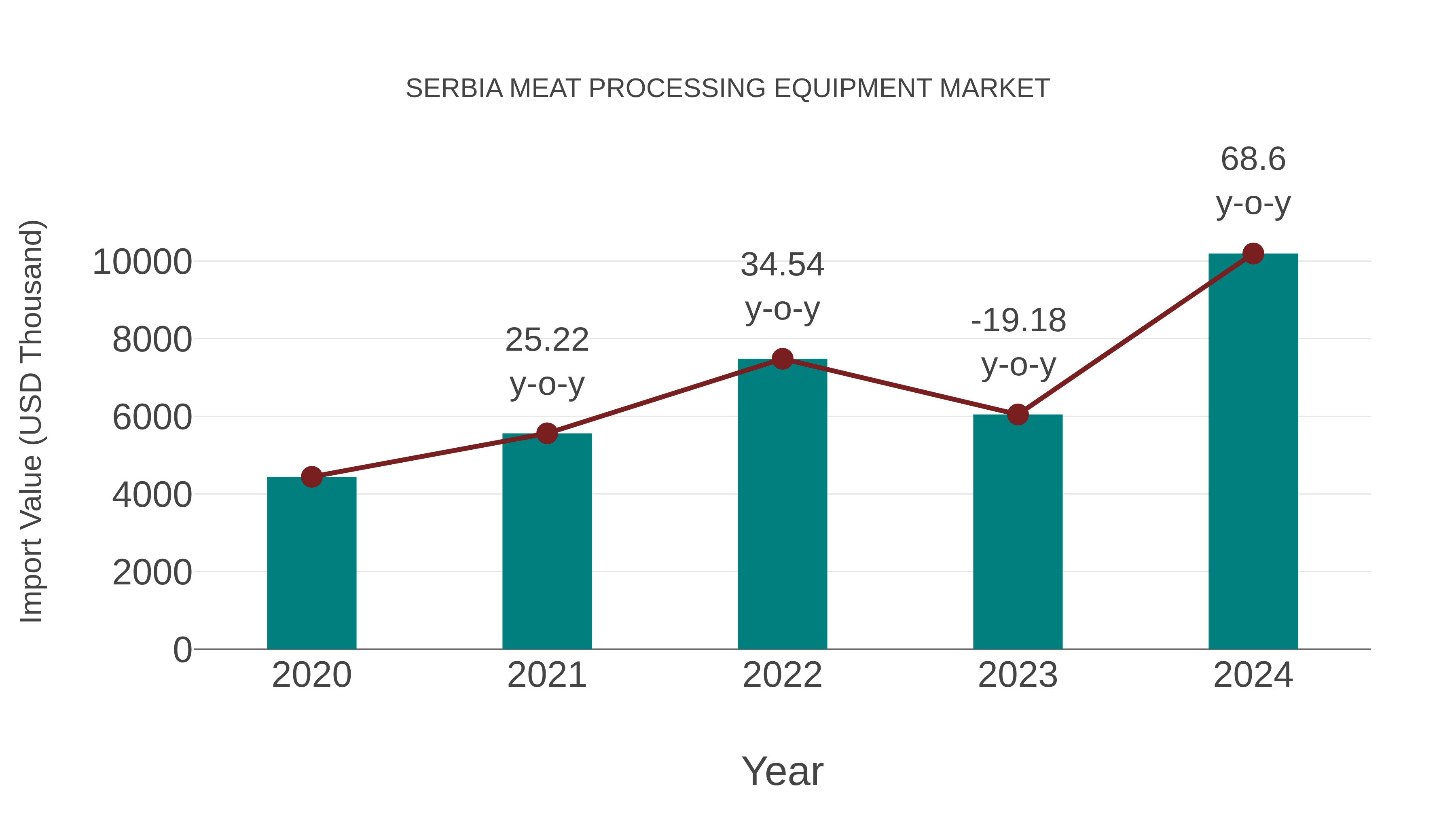  Serbia Meat Processing Equipment Market: Import Trend Analysis