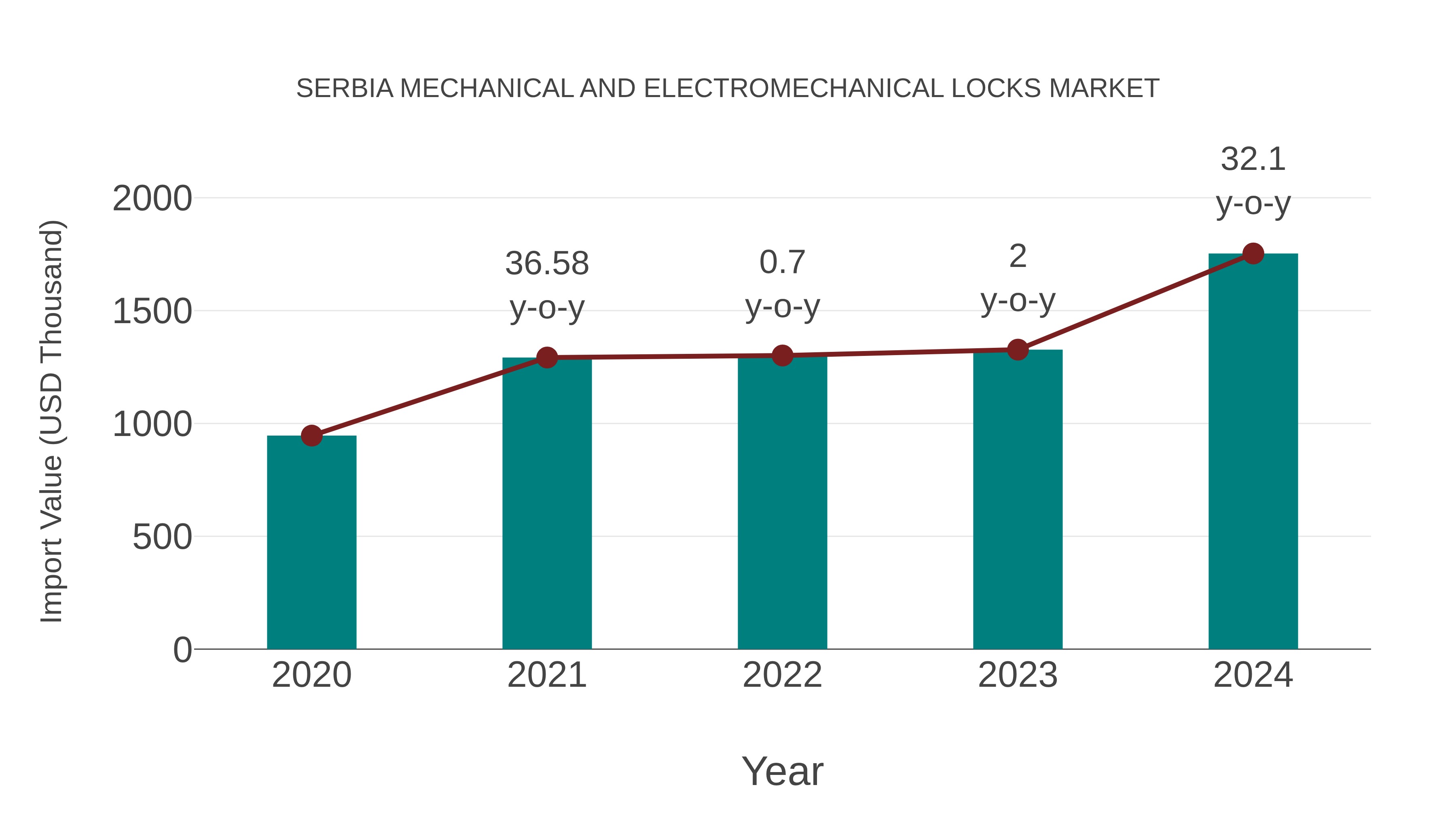  Serbia Mechanical and Electromechanical Locks Market: Import Trend Analysis