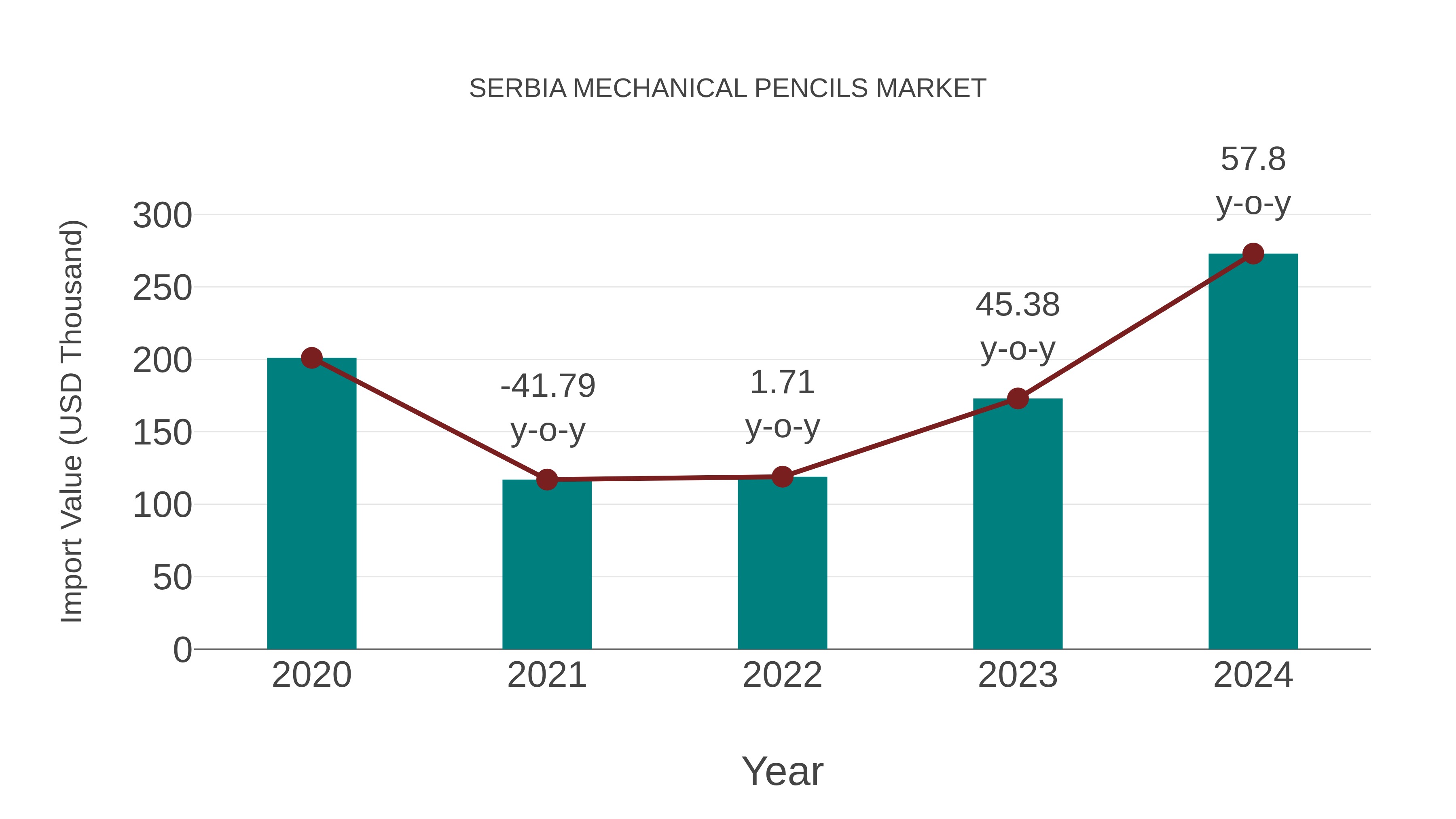 Serbia Mechanical Pencils Market: Import Trend Analysis