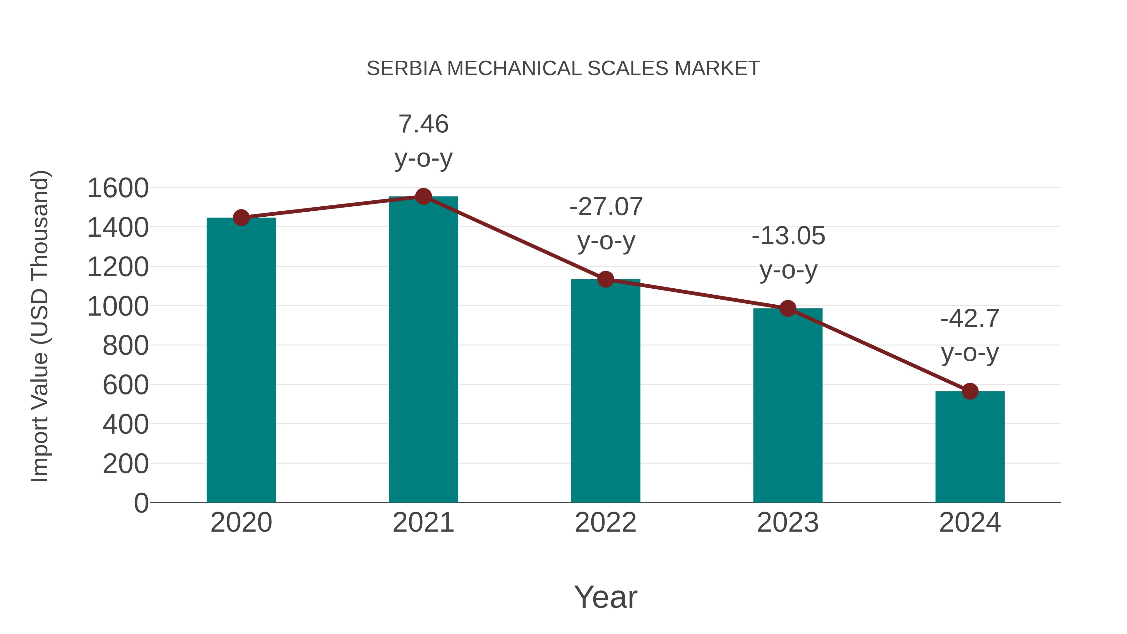 Serbia Mechanical Scales Market: Import Trend Analysis