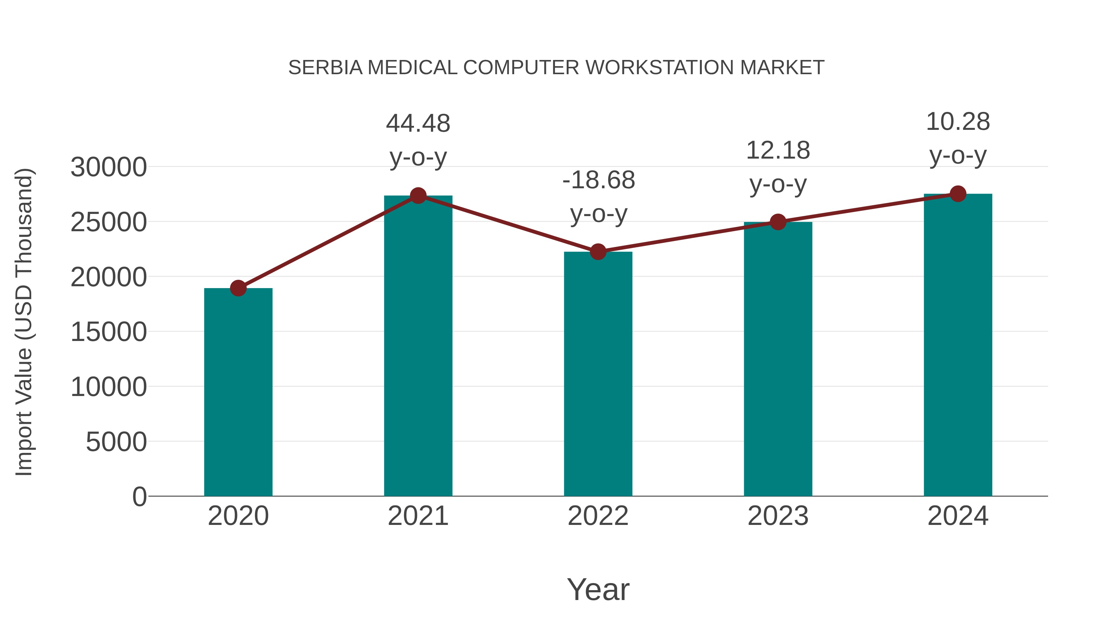  Serbia Medical Computer Workstation Market: Import Trend Analysis