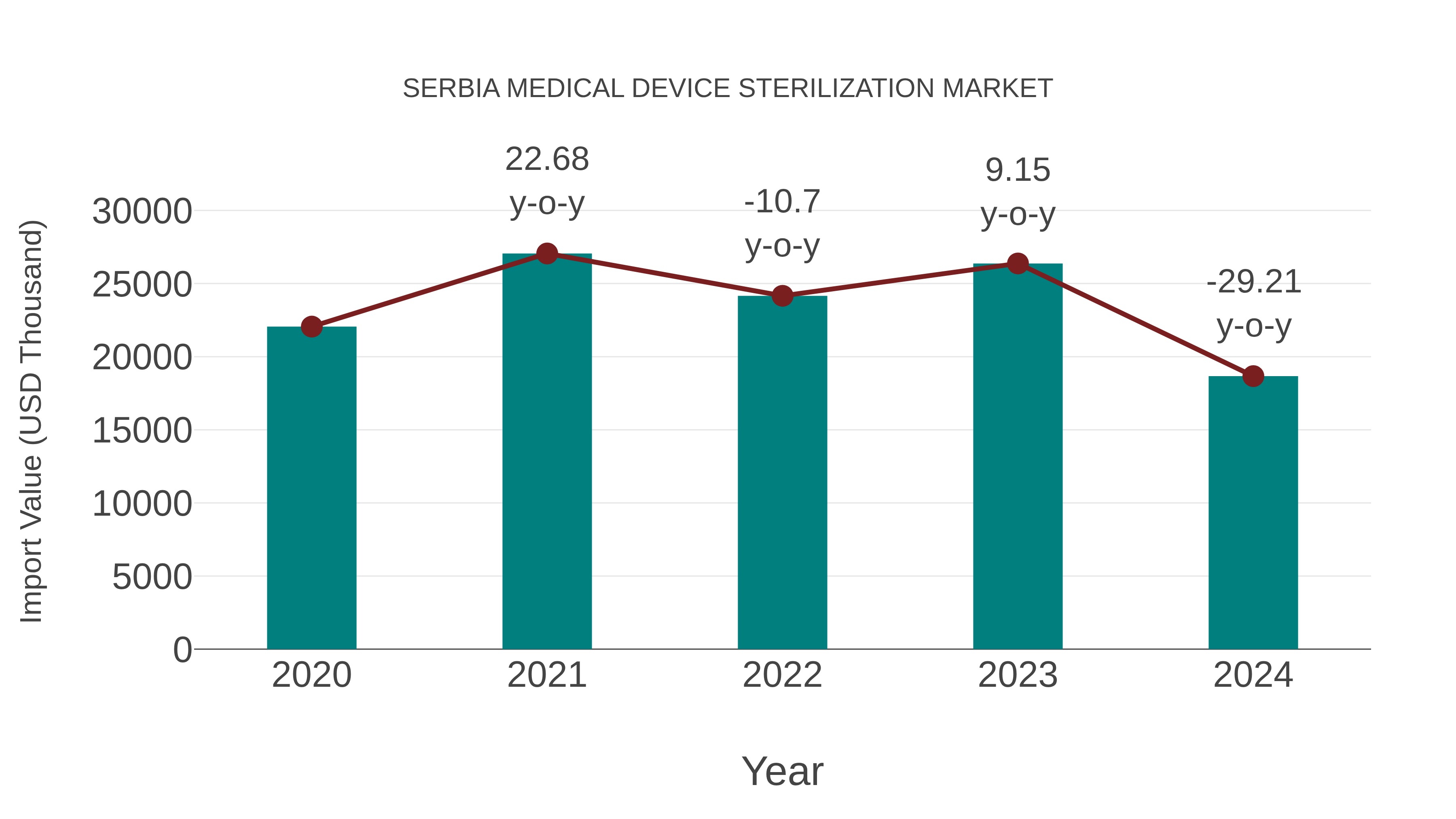  Serbia Medical Device Sterilization Market: Import Trend Analysis