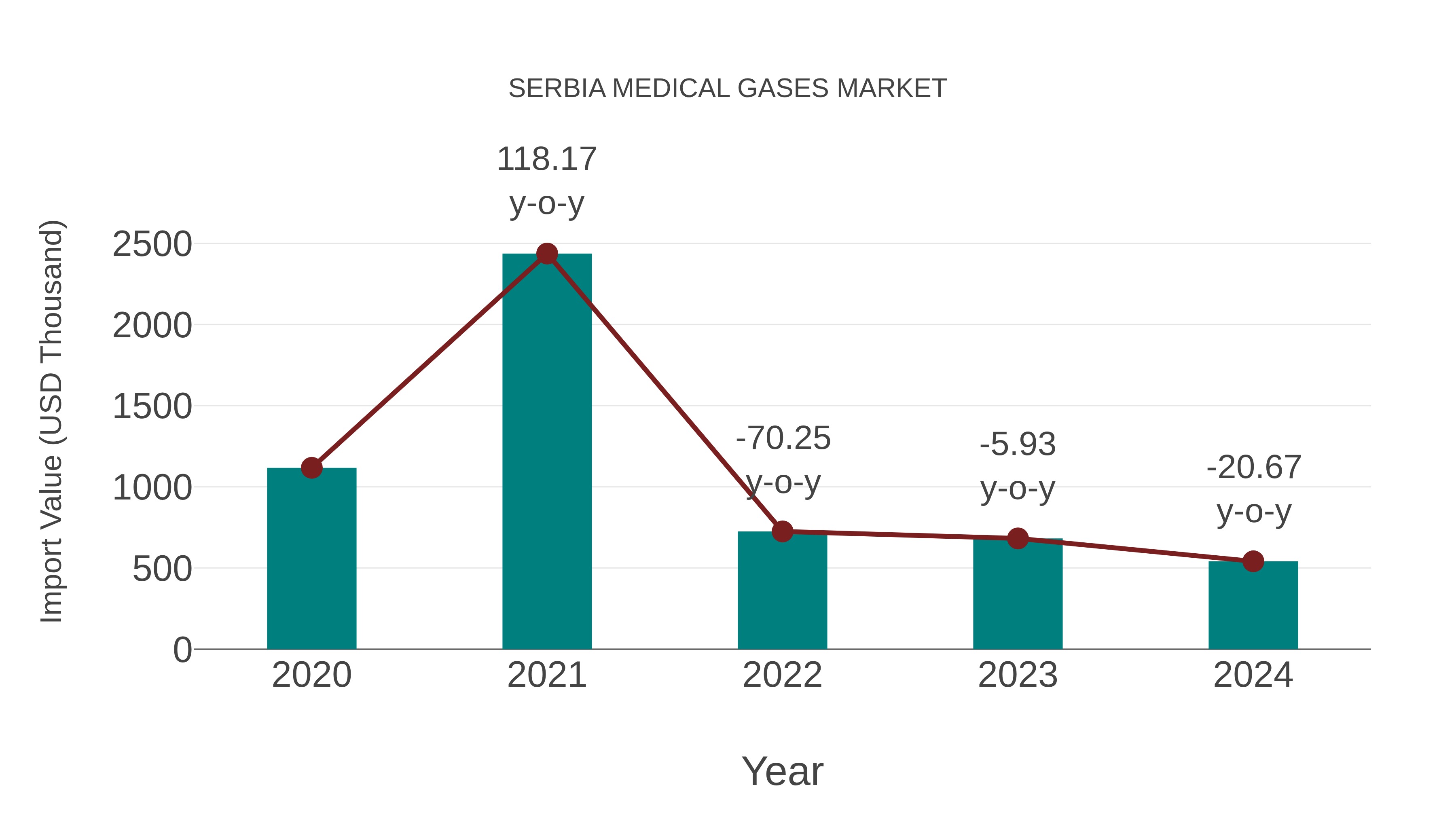  Serbia Medical Gases Market: Import Trend Analysis