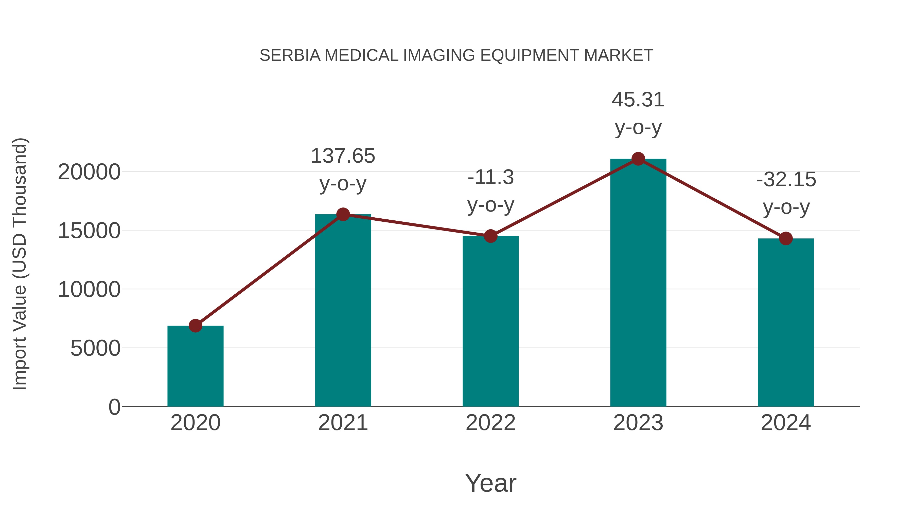 Serbia Medical Imaging Equipment Market: Import Trend Analysis