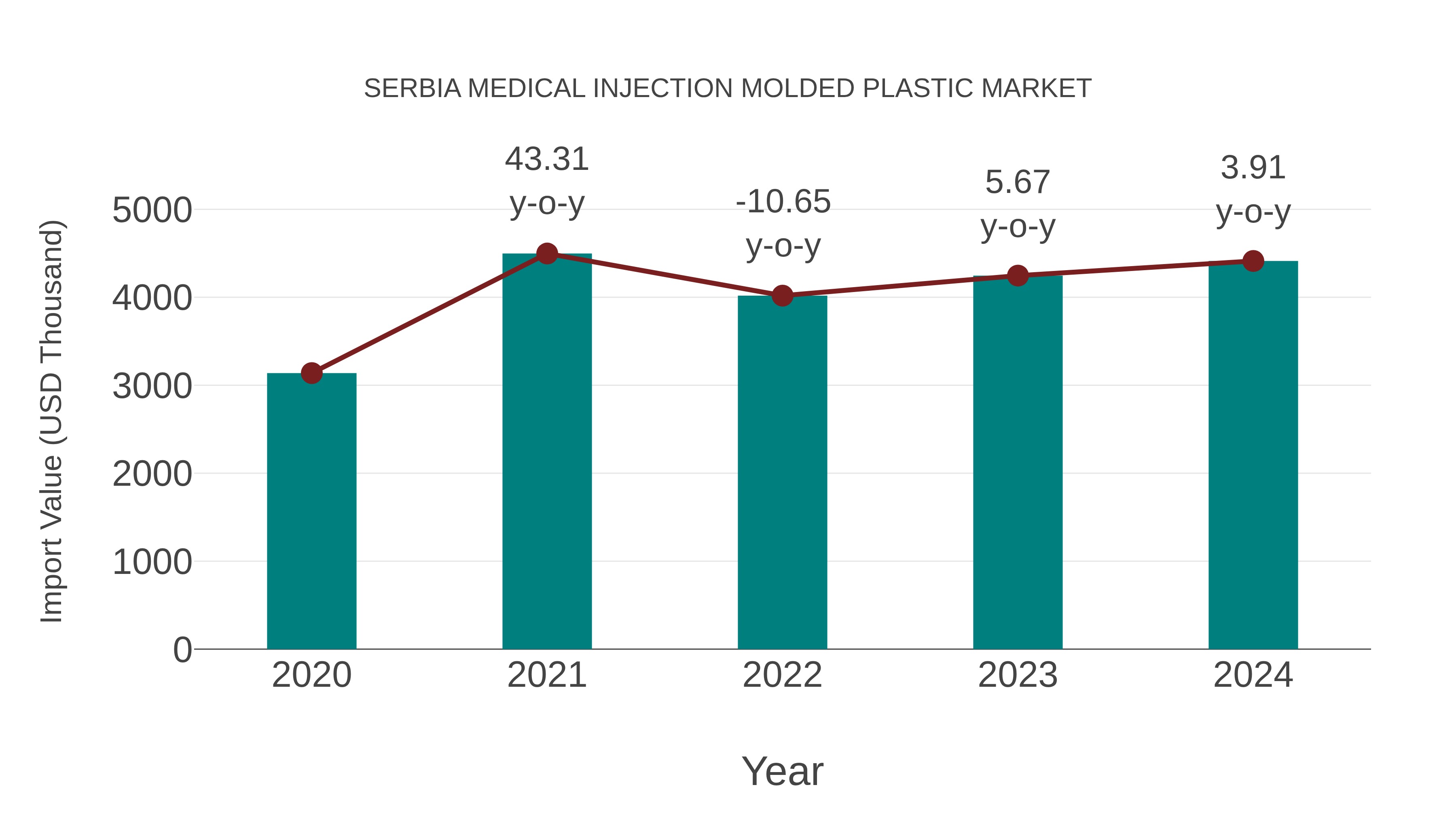 Serbia Medical Injection Molded Plastic Market: Import Trend Analysis