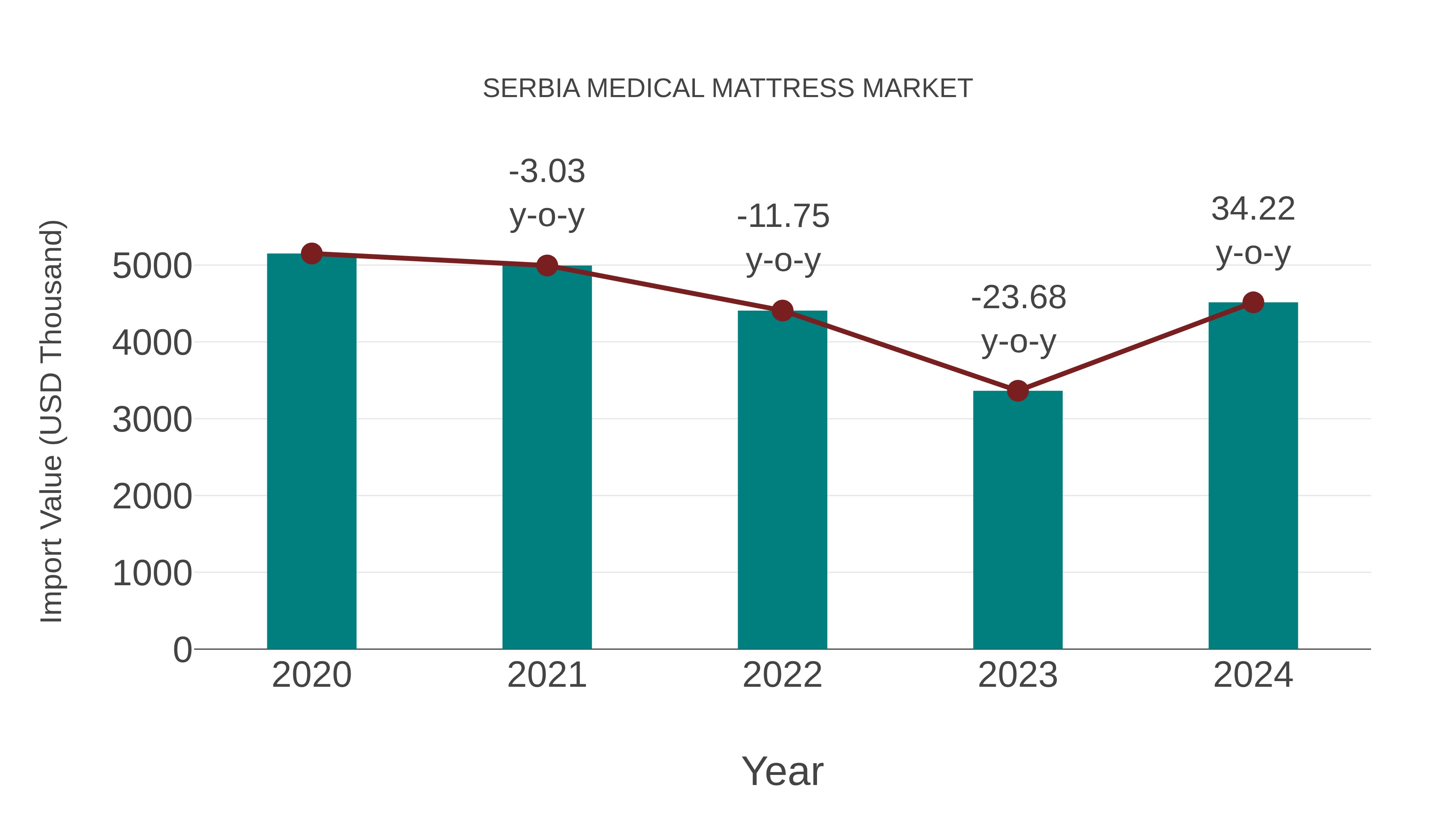 Serbia Medical Mattress Market: Import Trend Analysis