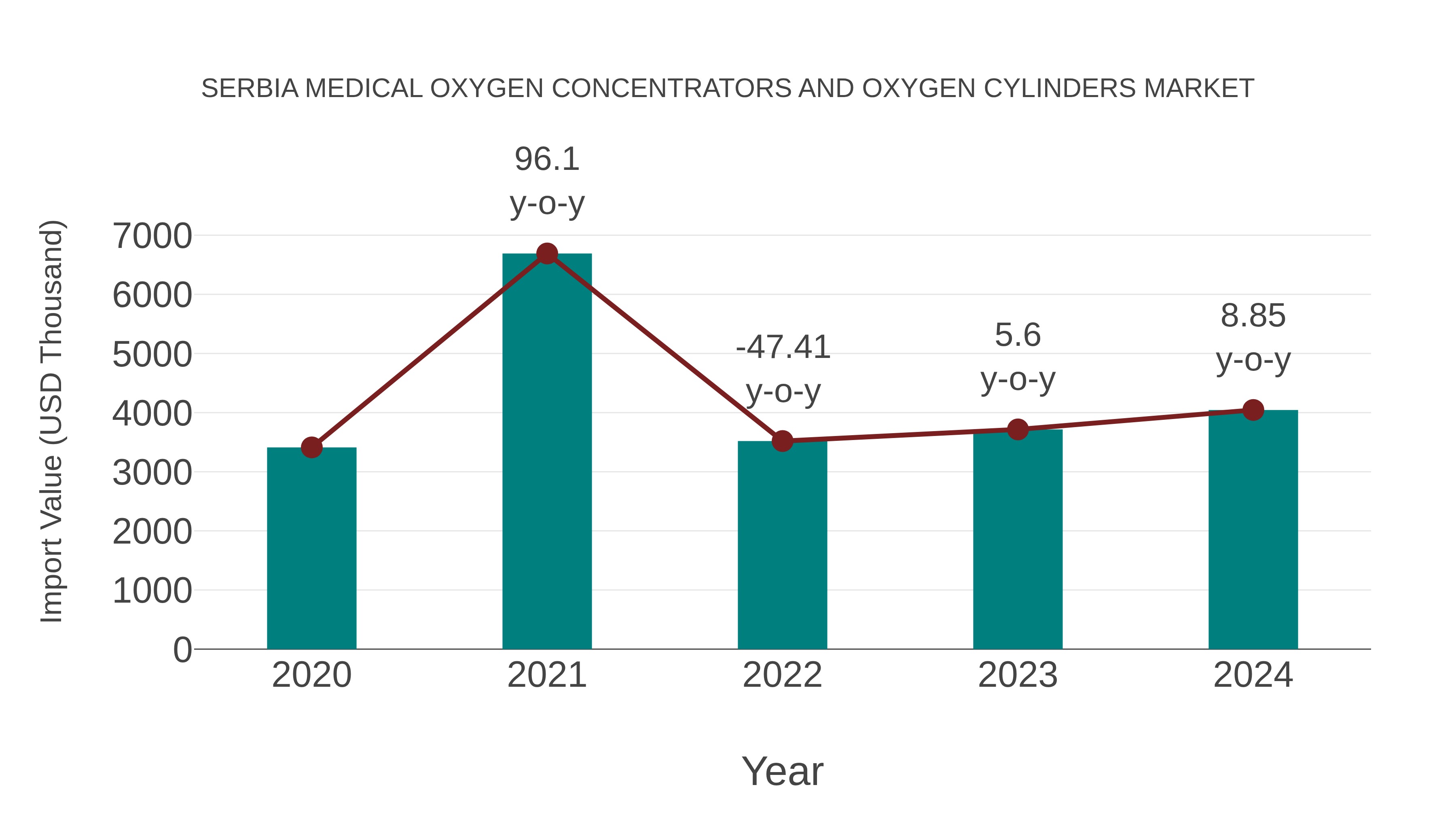  Serbia Medical Oxygen Concentrators and Oxygen Cylinders Market: Import Trend Analysis