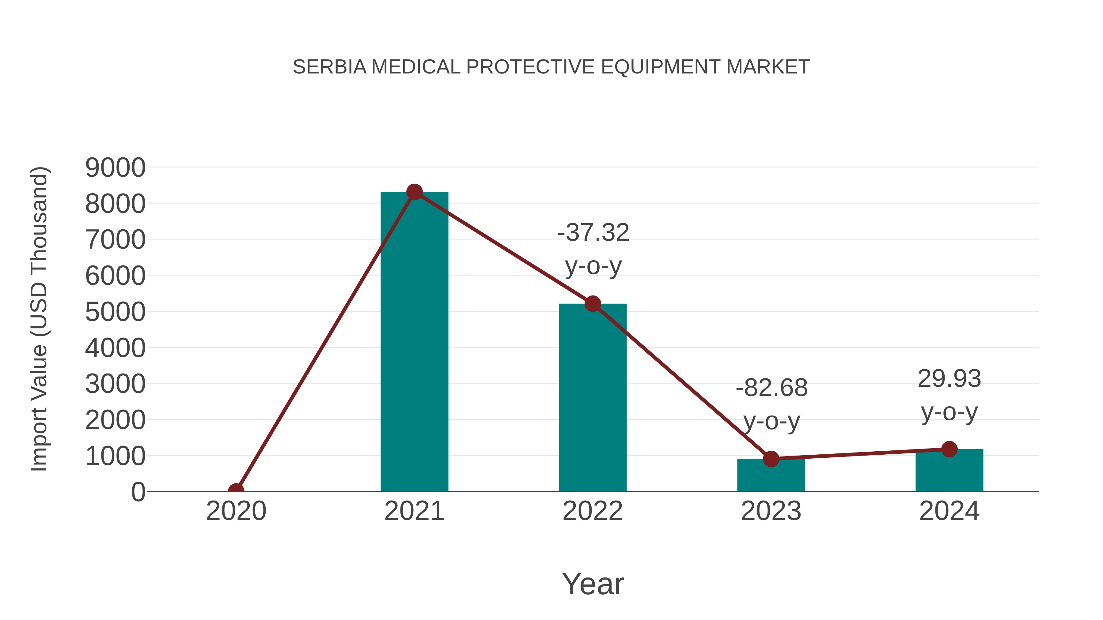 Serbia Medical Protective Equipment Market: Import Trend Analysis