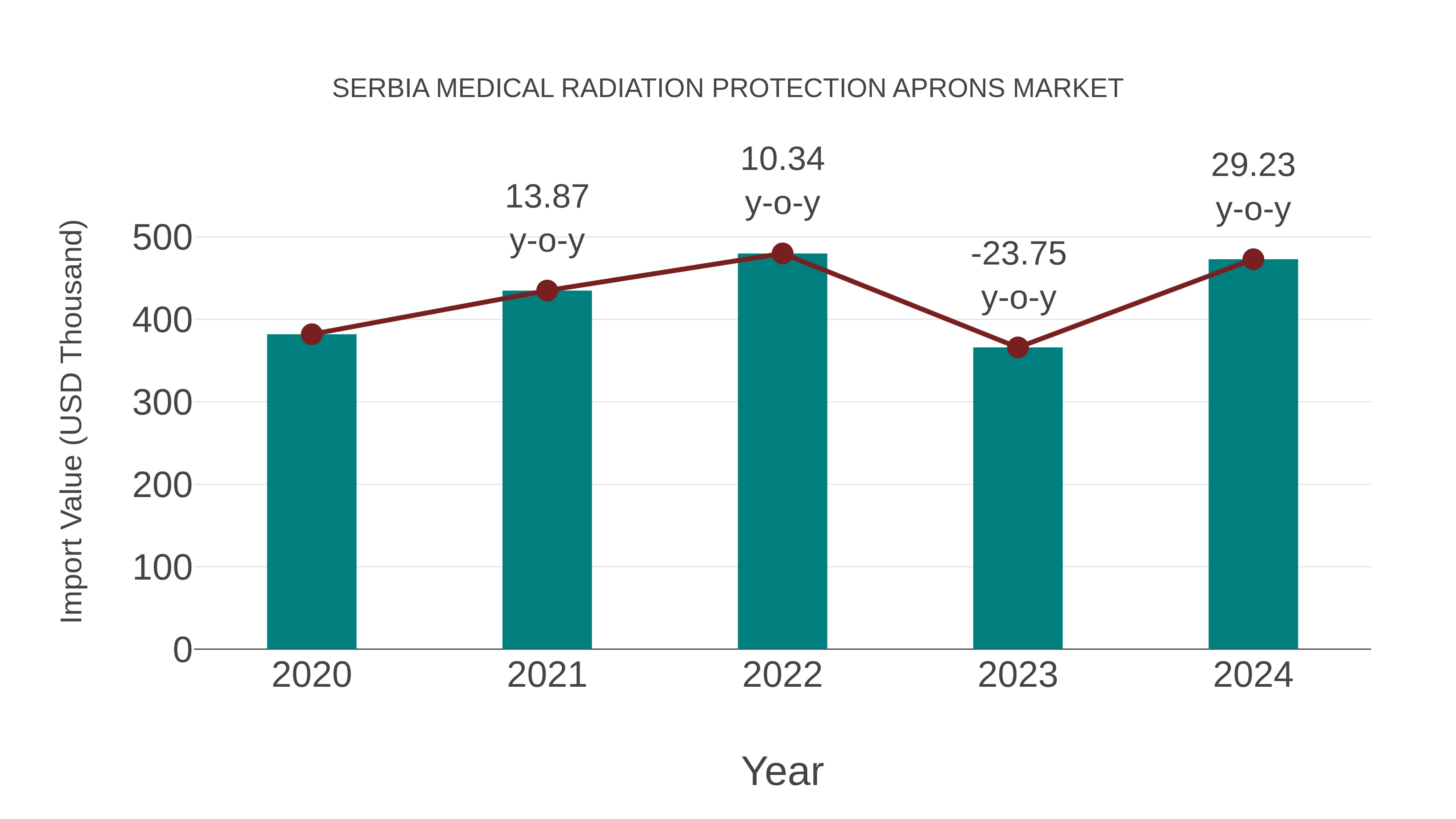 Serbia Medical Radiation Protection Aprons Market: Import Trend Analysis