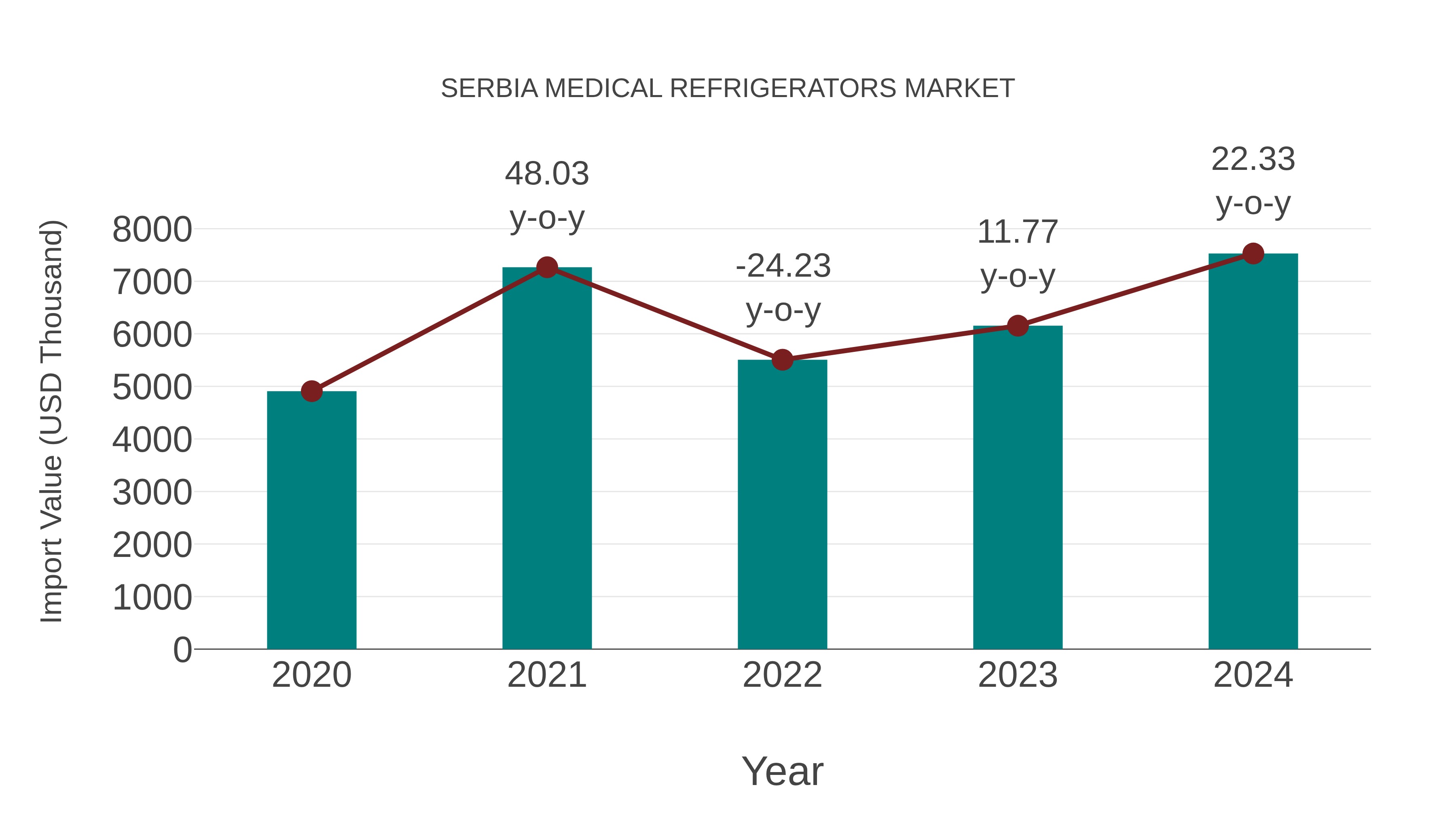  Serbia Medical Refrigerators Market: Import Trend Analysis