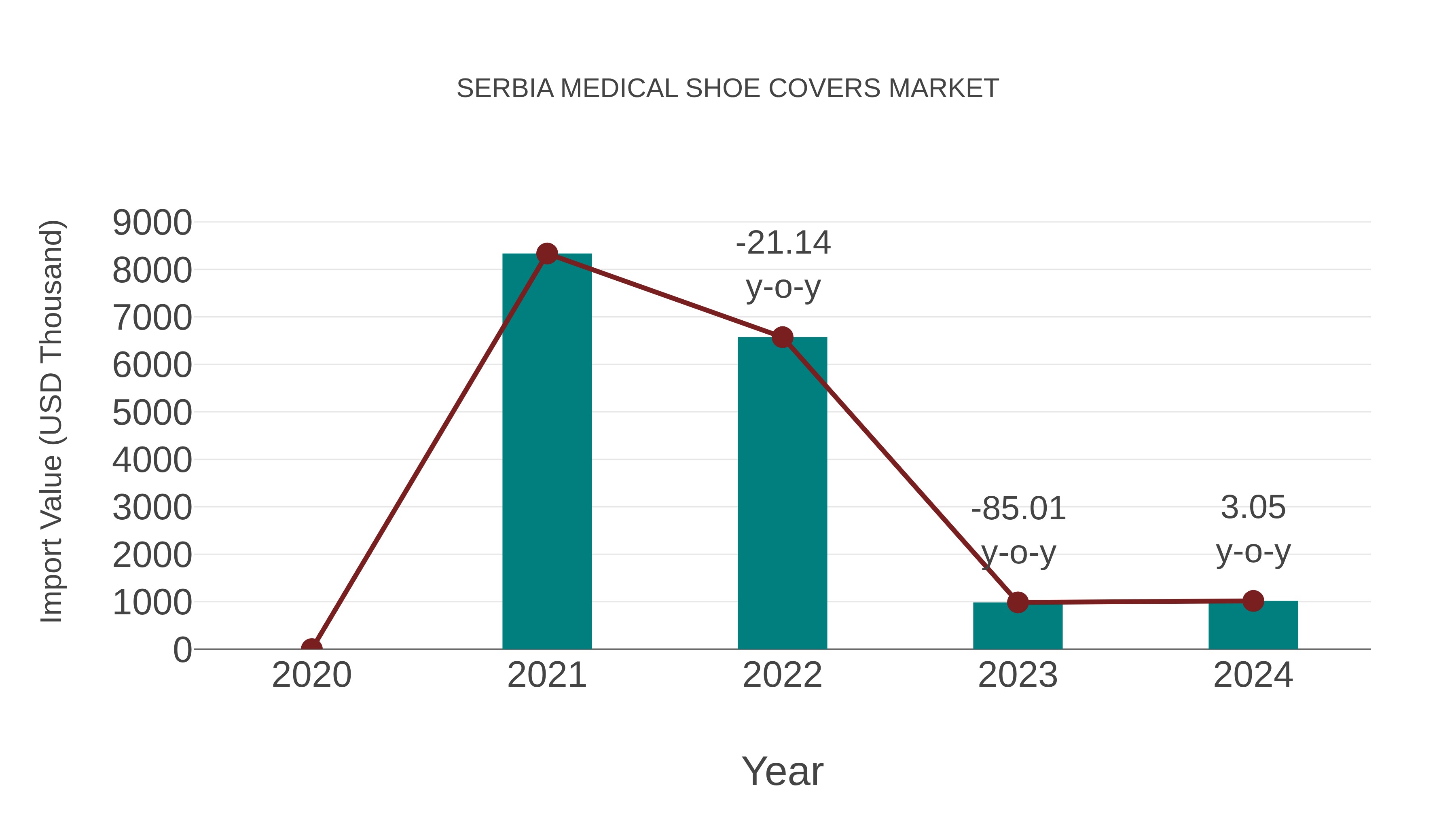 Serbia Medical Shoe Covers Market: Import Trend Analysis