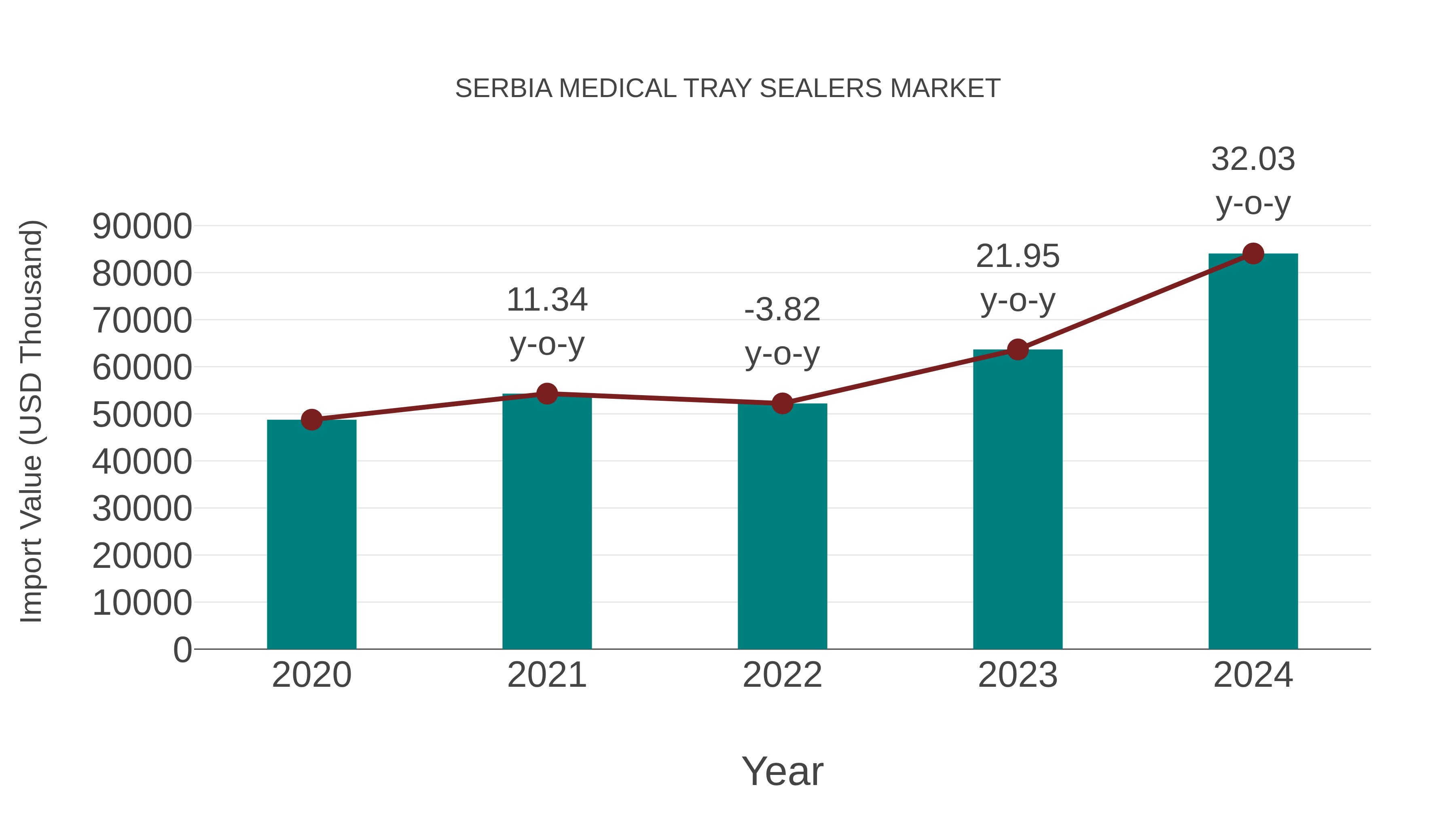 Serbia Medical Tray Sealers Market: Import Trend Analysis