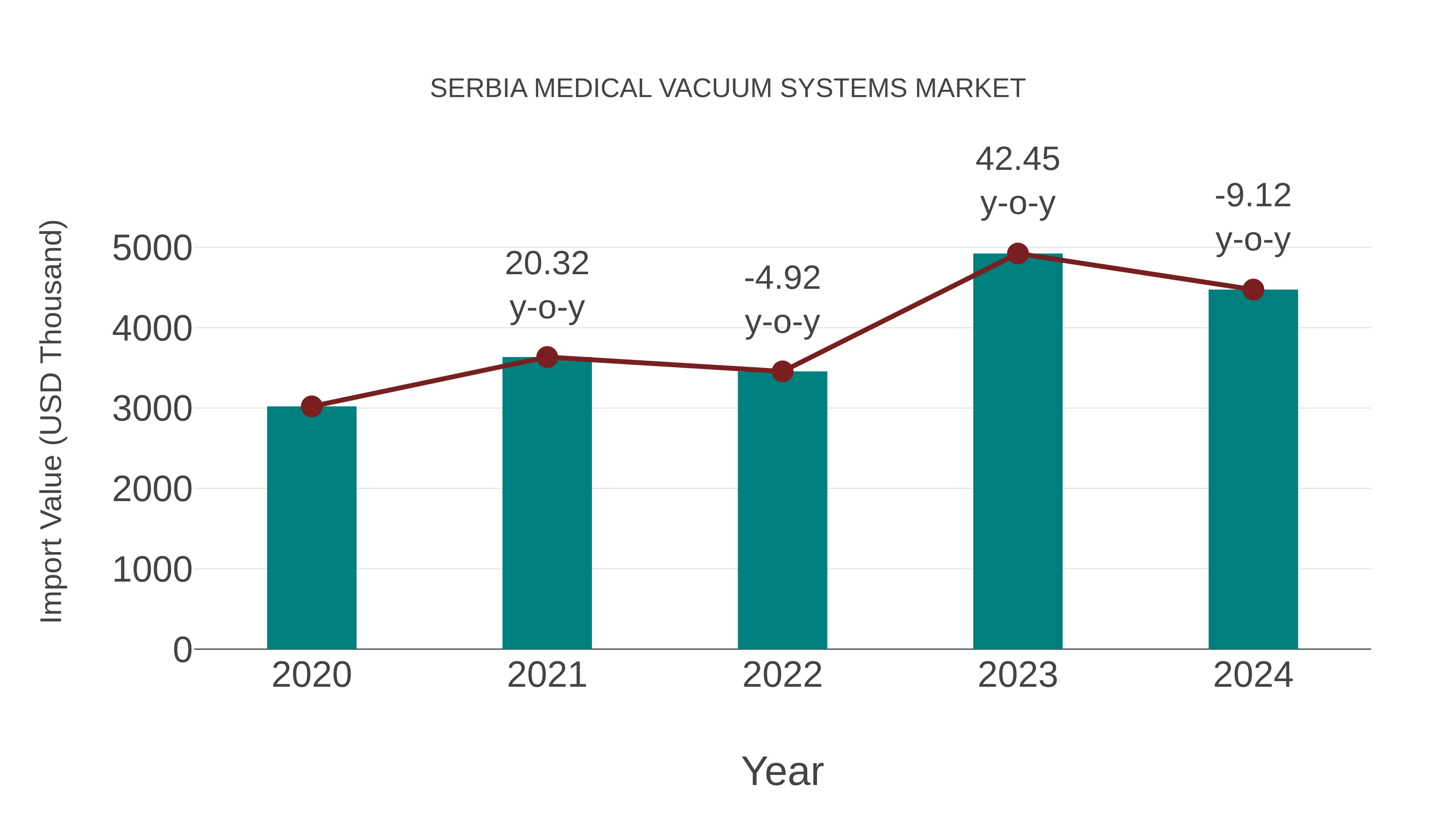  Serbia Medical Vacuum Systems Market: Import Trend Analysis