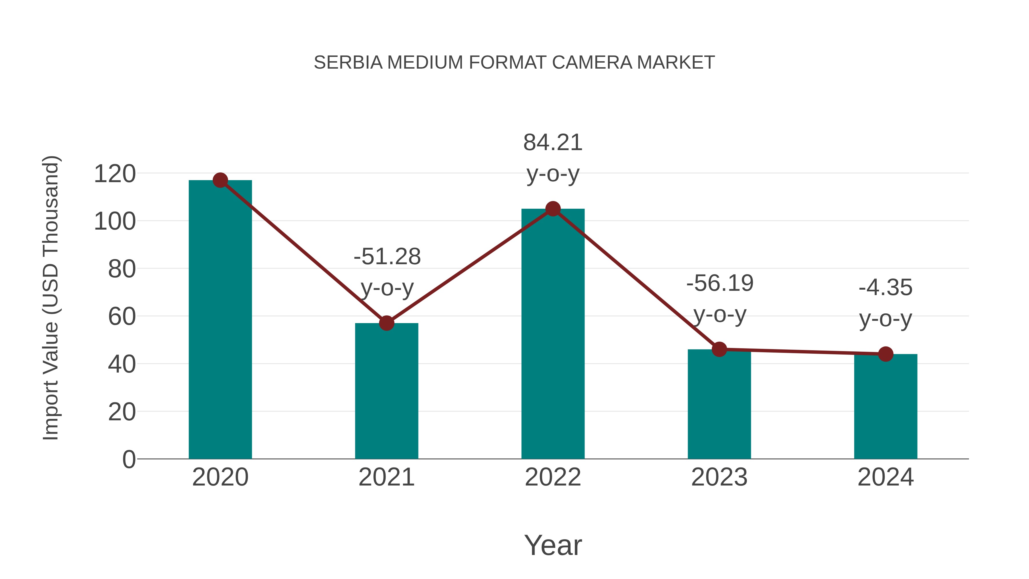  Serbia Medium Format Camera Market: Import Trend Analysis