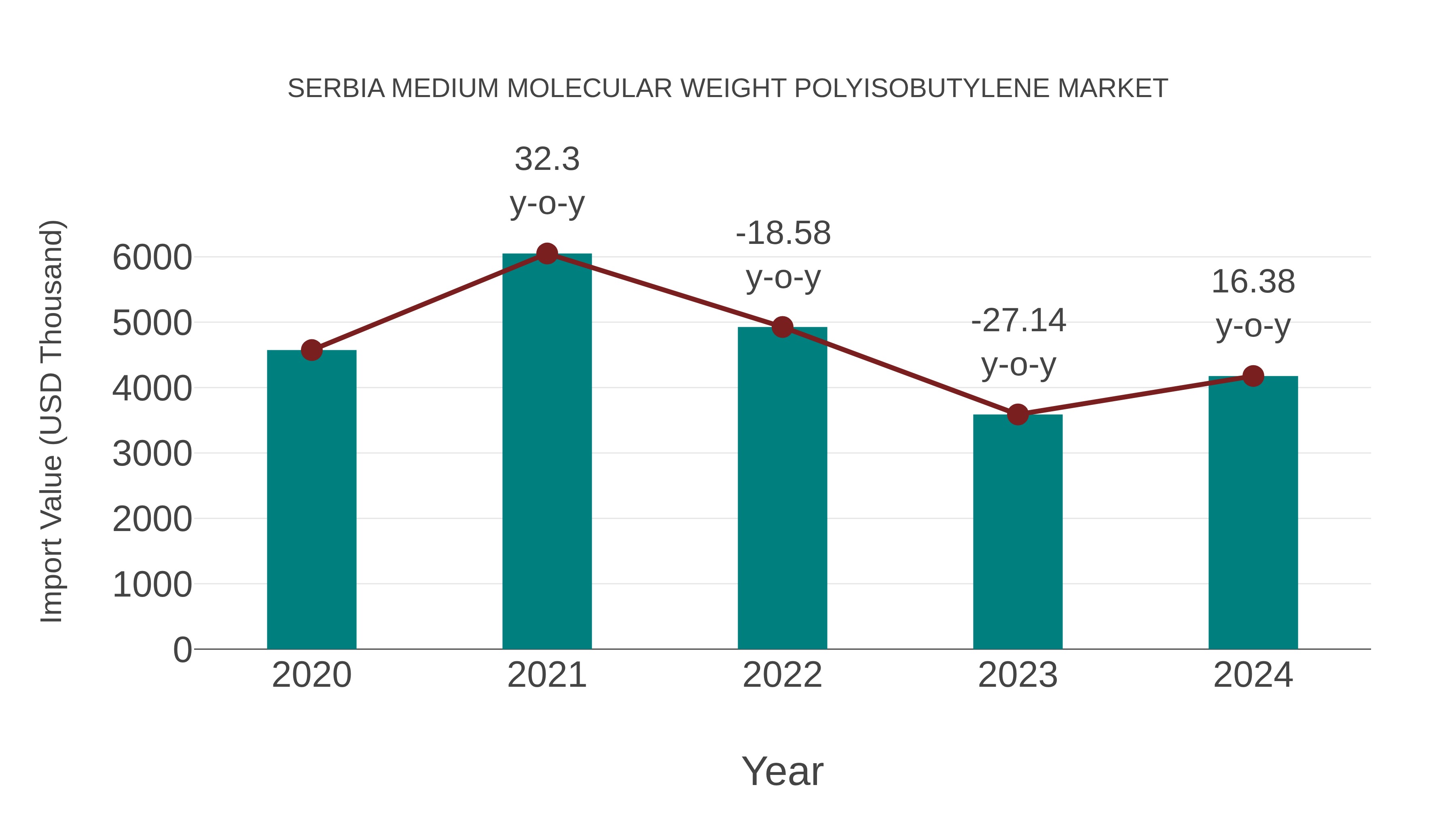 Serbia Medium Molecular Weight Polyisobutylene Market: Import Trend Analysis