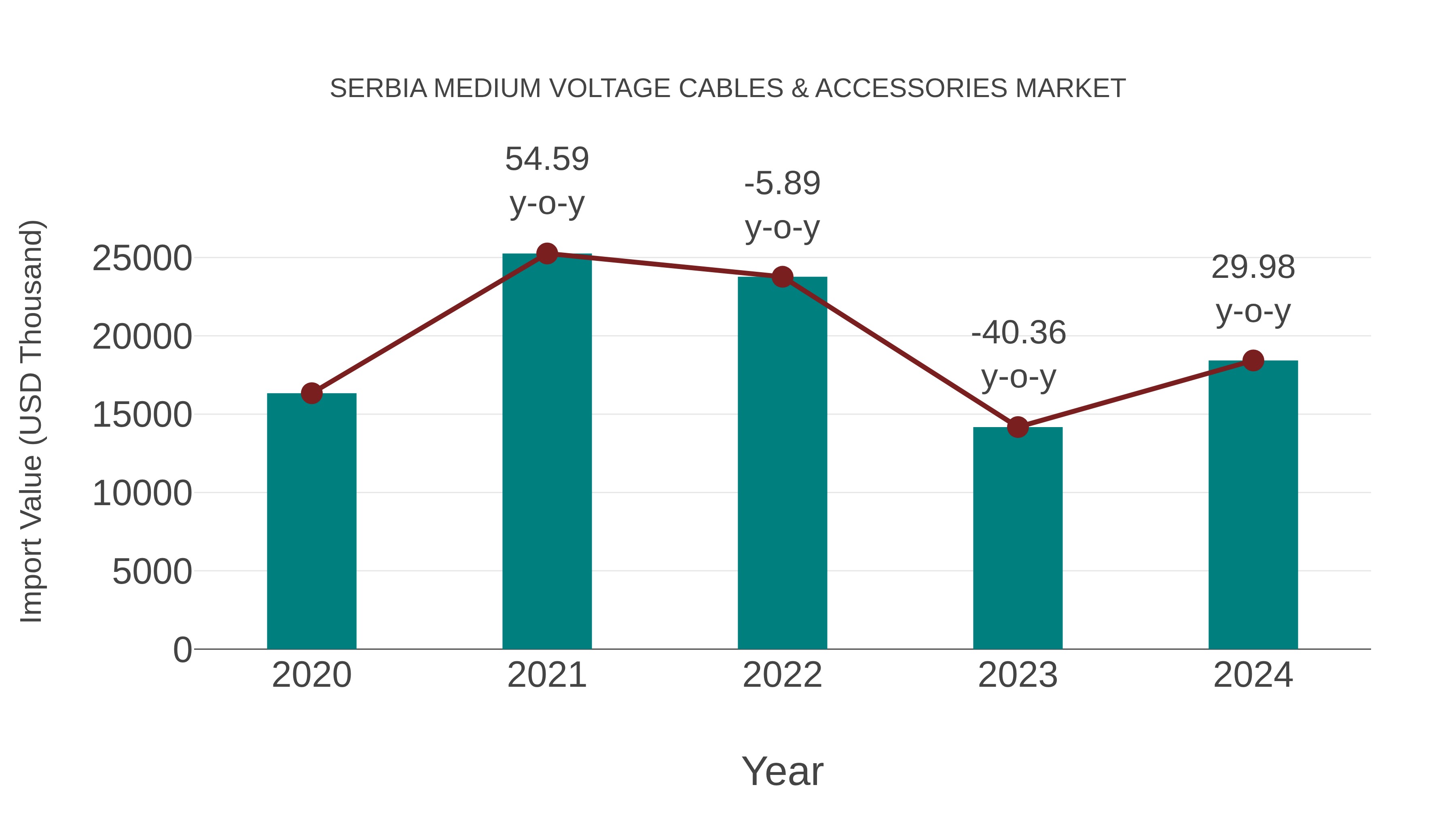 Serbia Medium Voltage Cables & Accessories Market: Import Trend Analysis