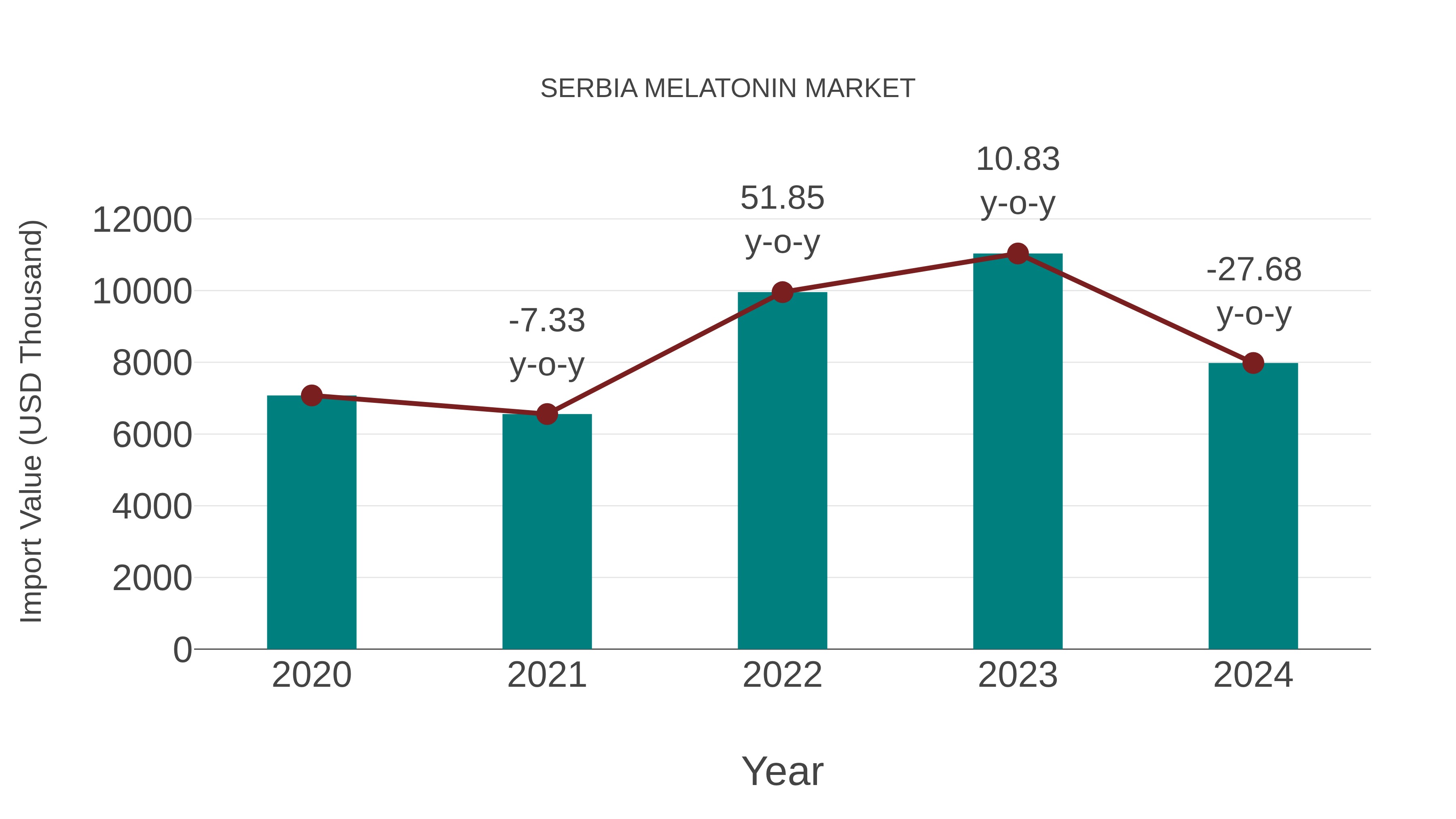  Serbia Melatonin Market: Import Trend Analysis