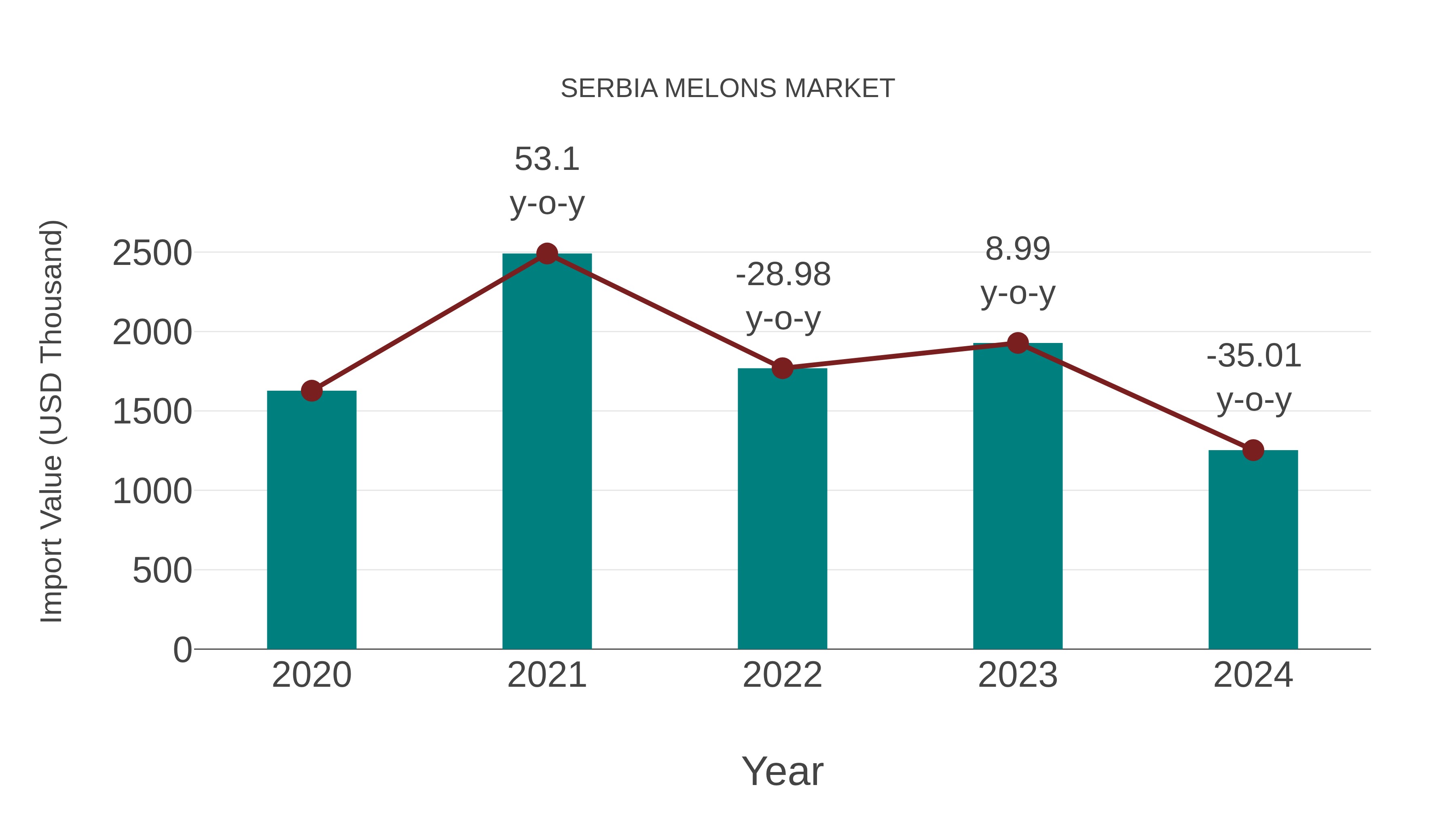 Serbia Melons Market: Import Trend Analysis