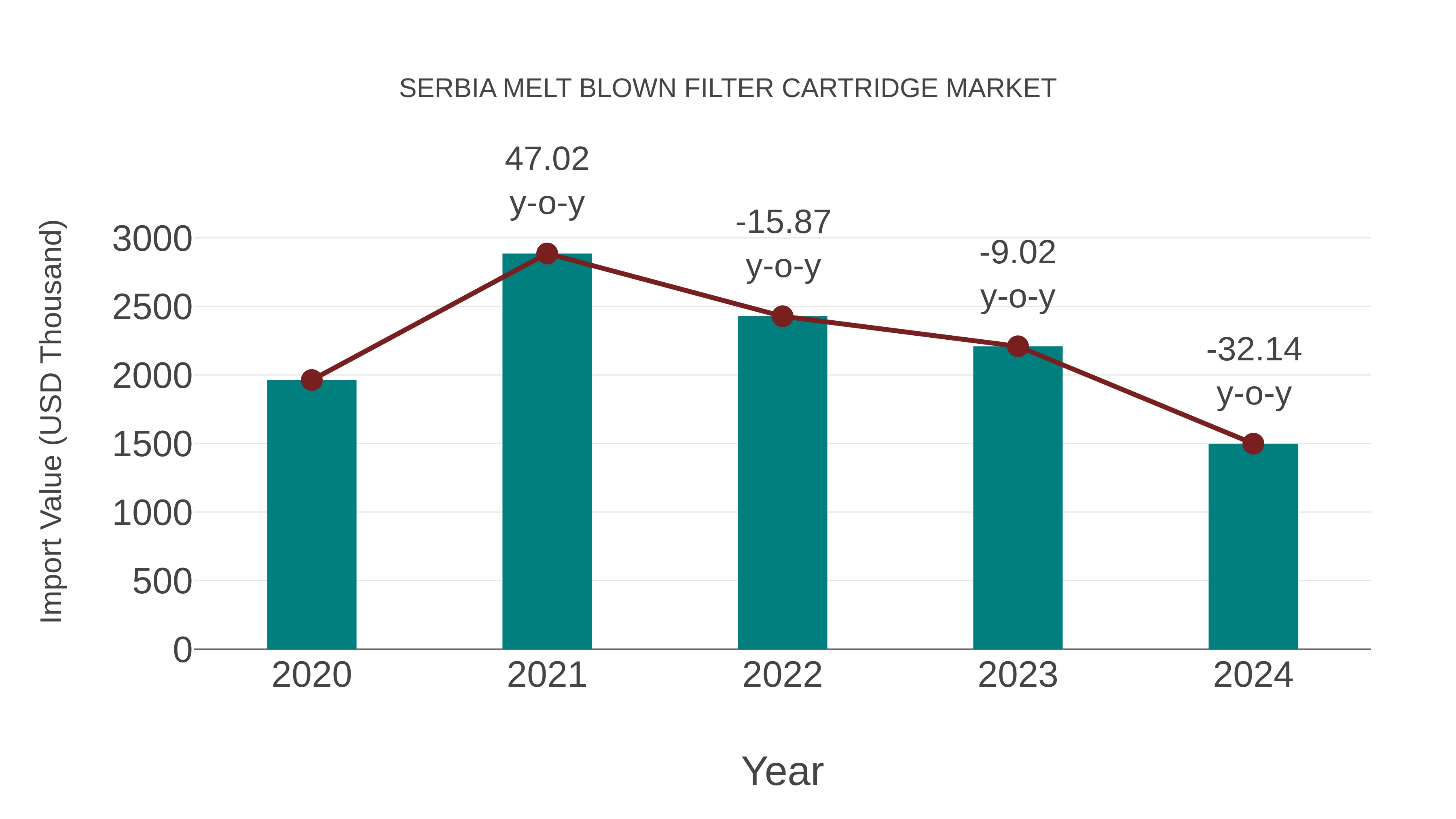 Serbia Melt Blown Filter Cartridge Market: Import Trend Analysis
