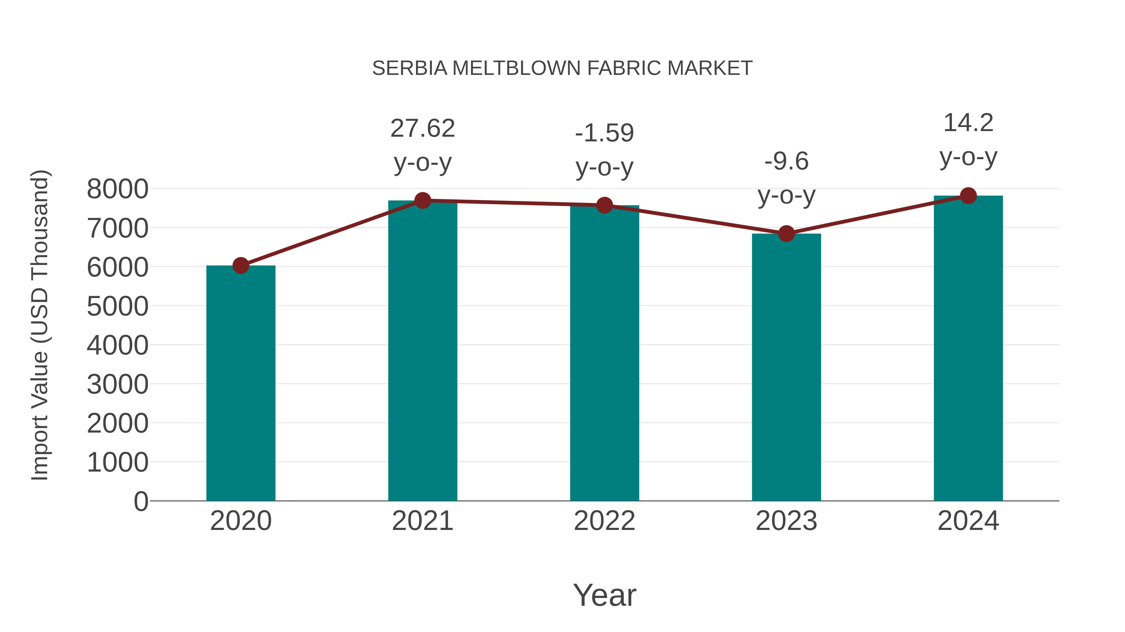  Serbia Meltblown Fabric Market: Import Trend Analysis