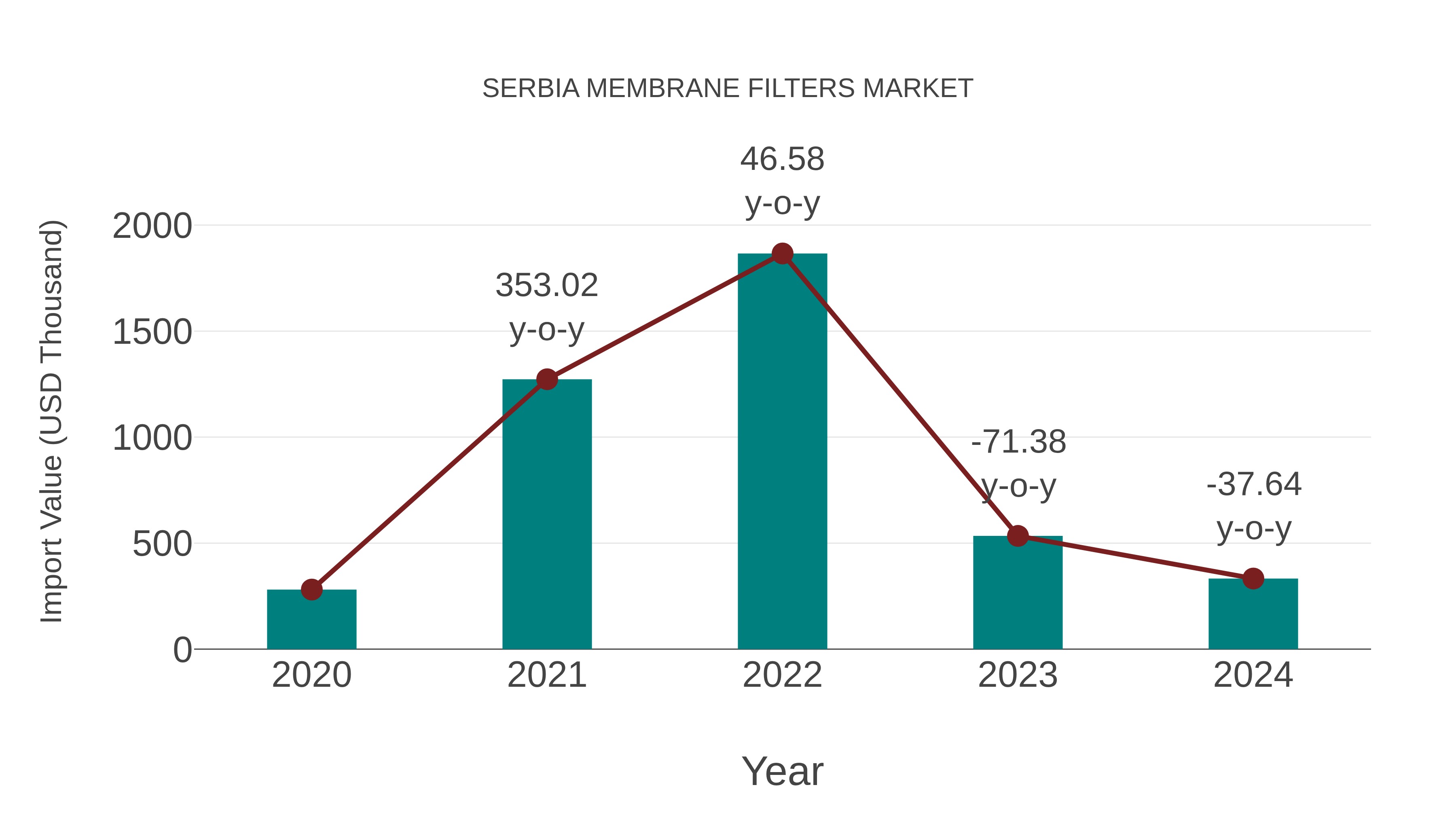 Serbia Membrane Filters Market: Import Trend Analysis
