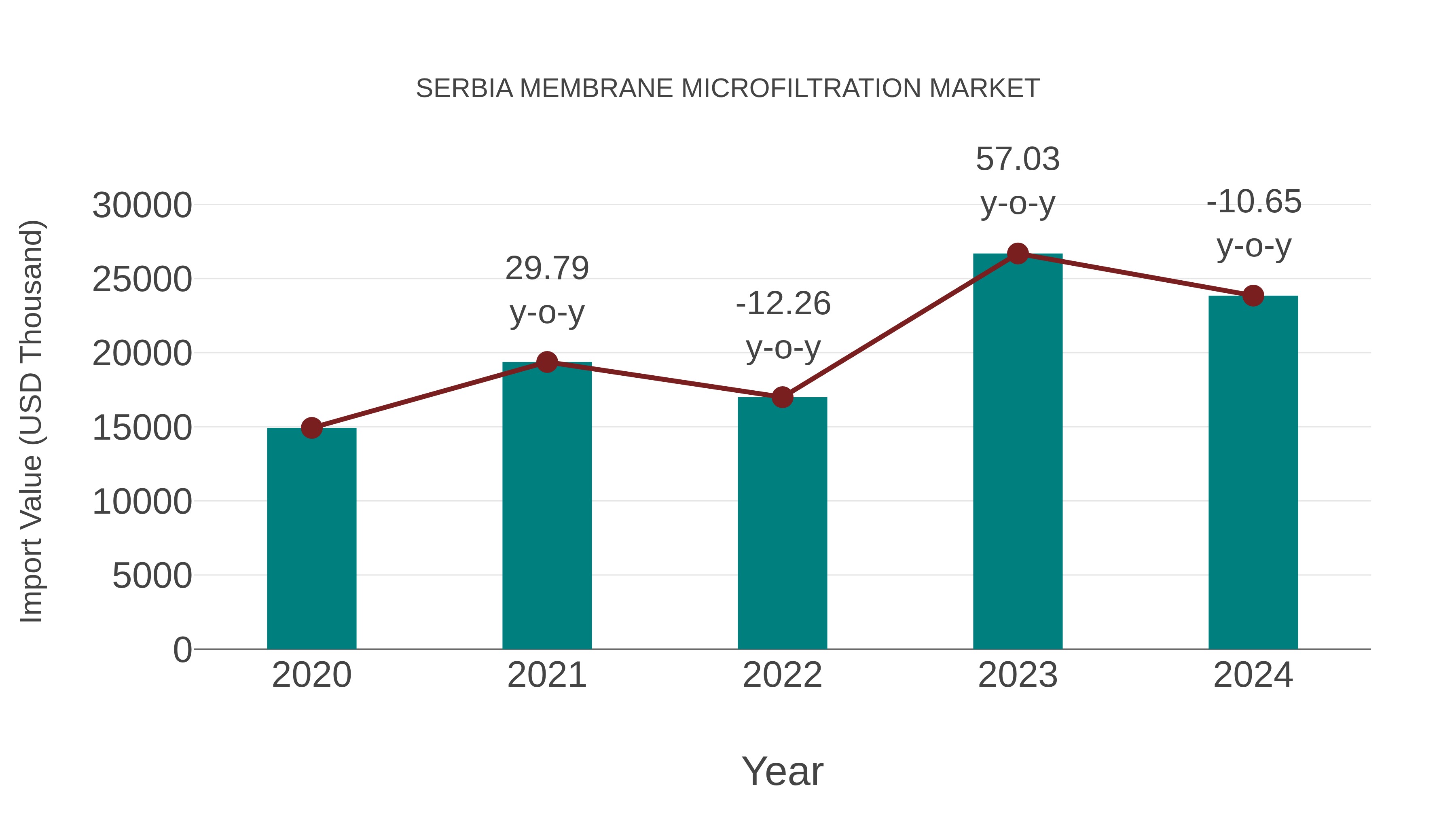  Serbia Membrane Microfiltration Market: Import Trend Analysis