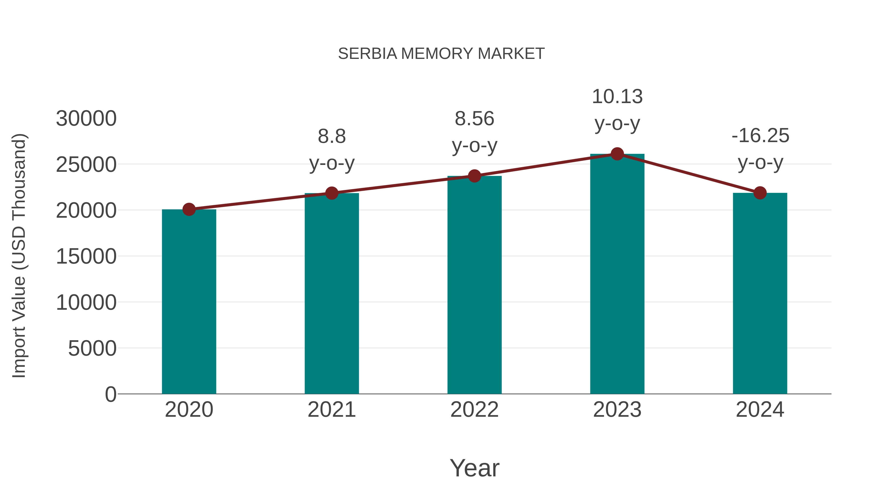  Serbia Memory Market: Import Trend Analysis