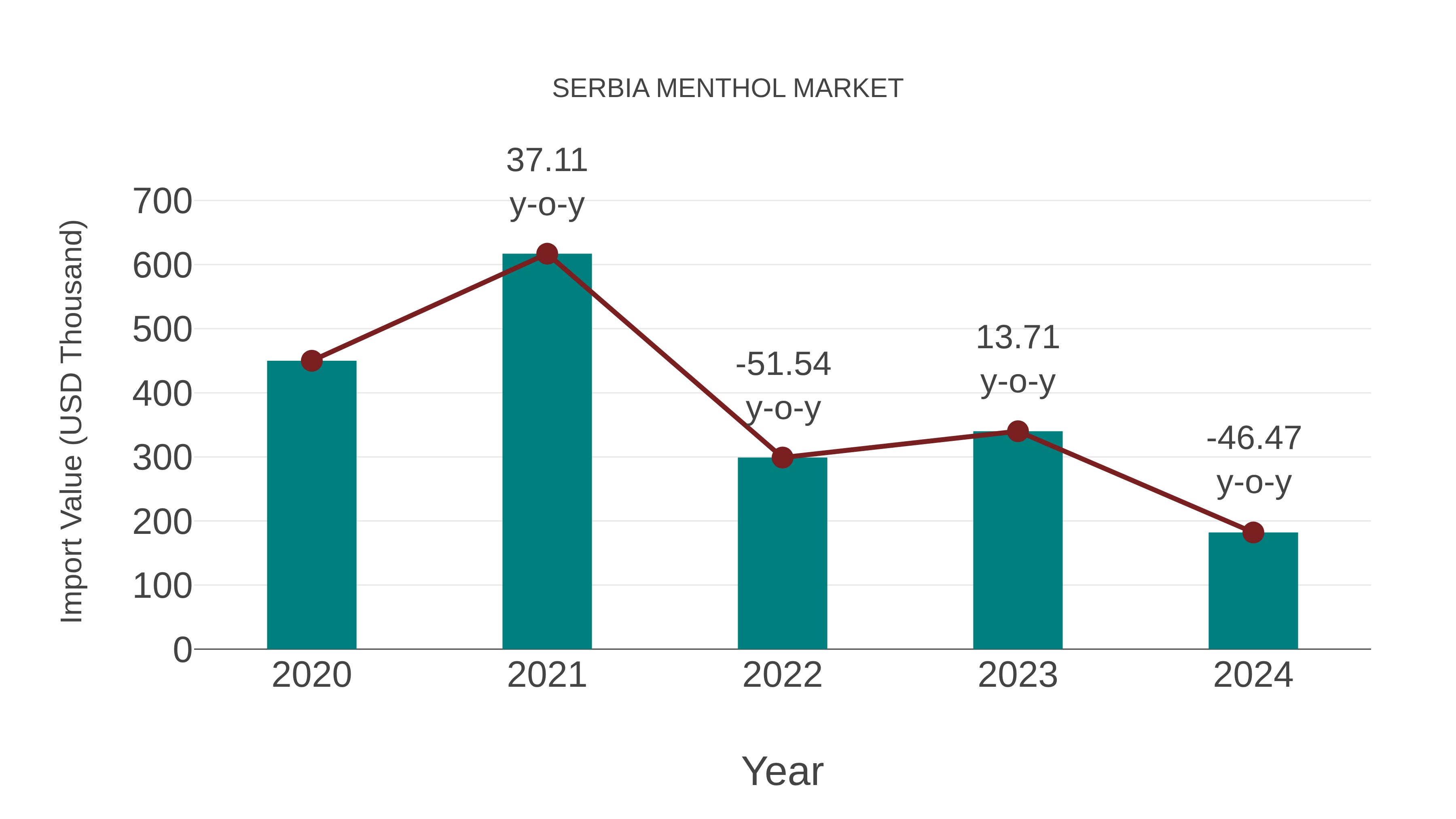 Serbia Menthol Market: Import Trend Analysis
