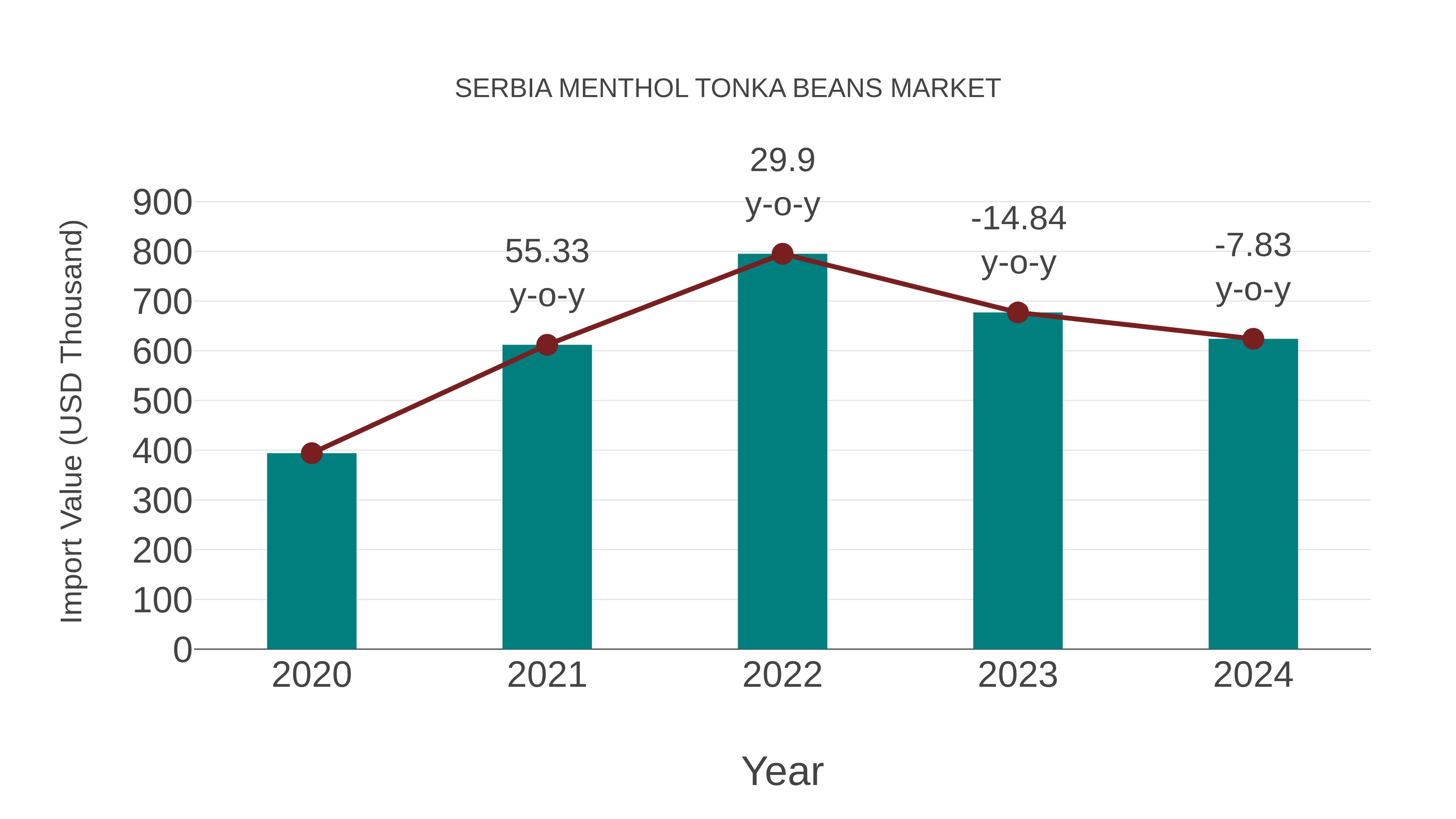  Serbia Menthol Tonka Beans Market: Import Trend Analysis