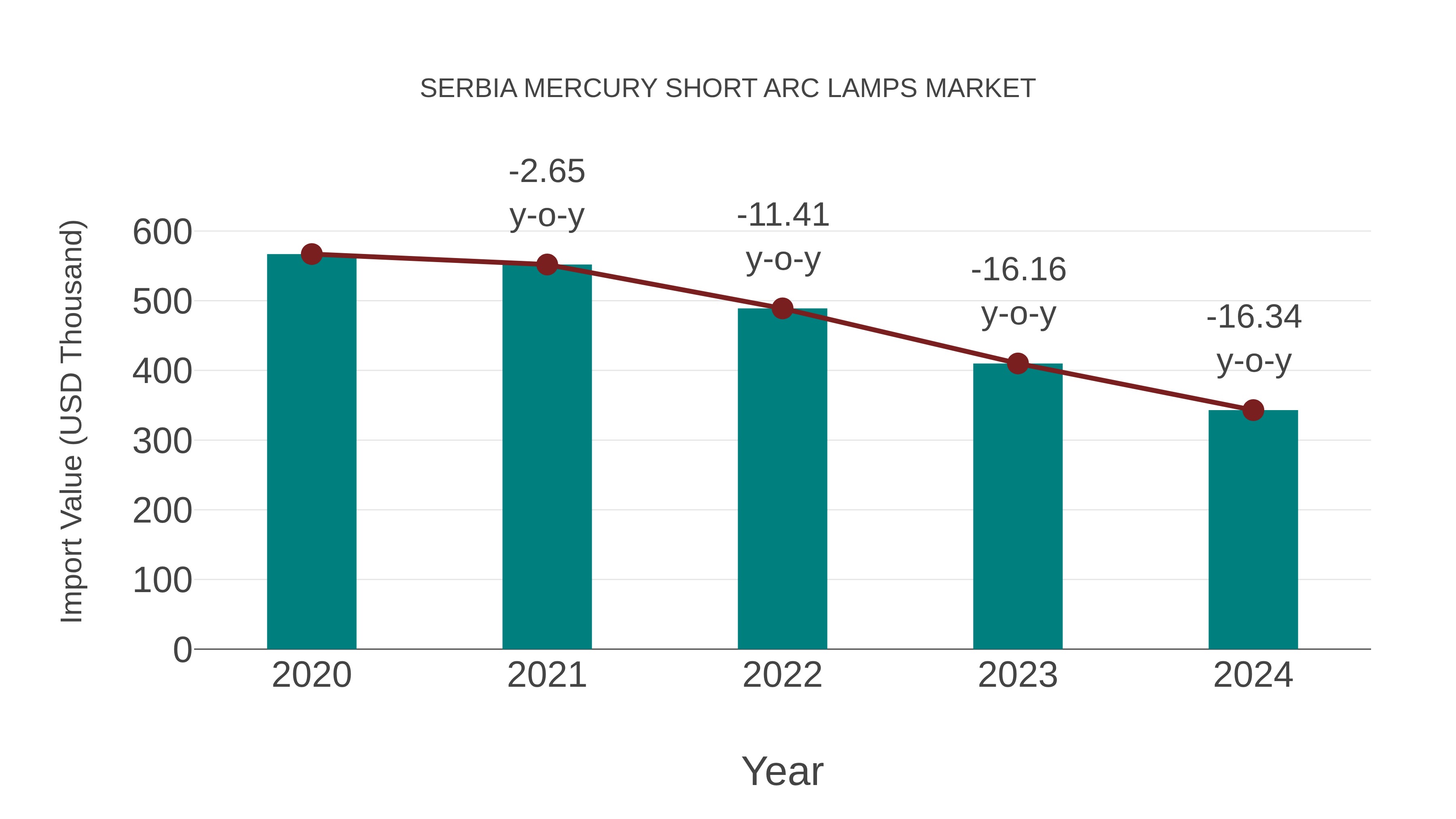 Serbia Mercury Short Arc Lamps Market: Import Trend Analysis