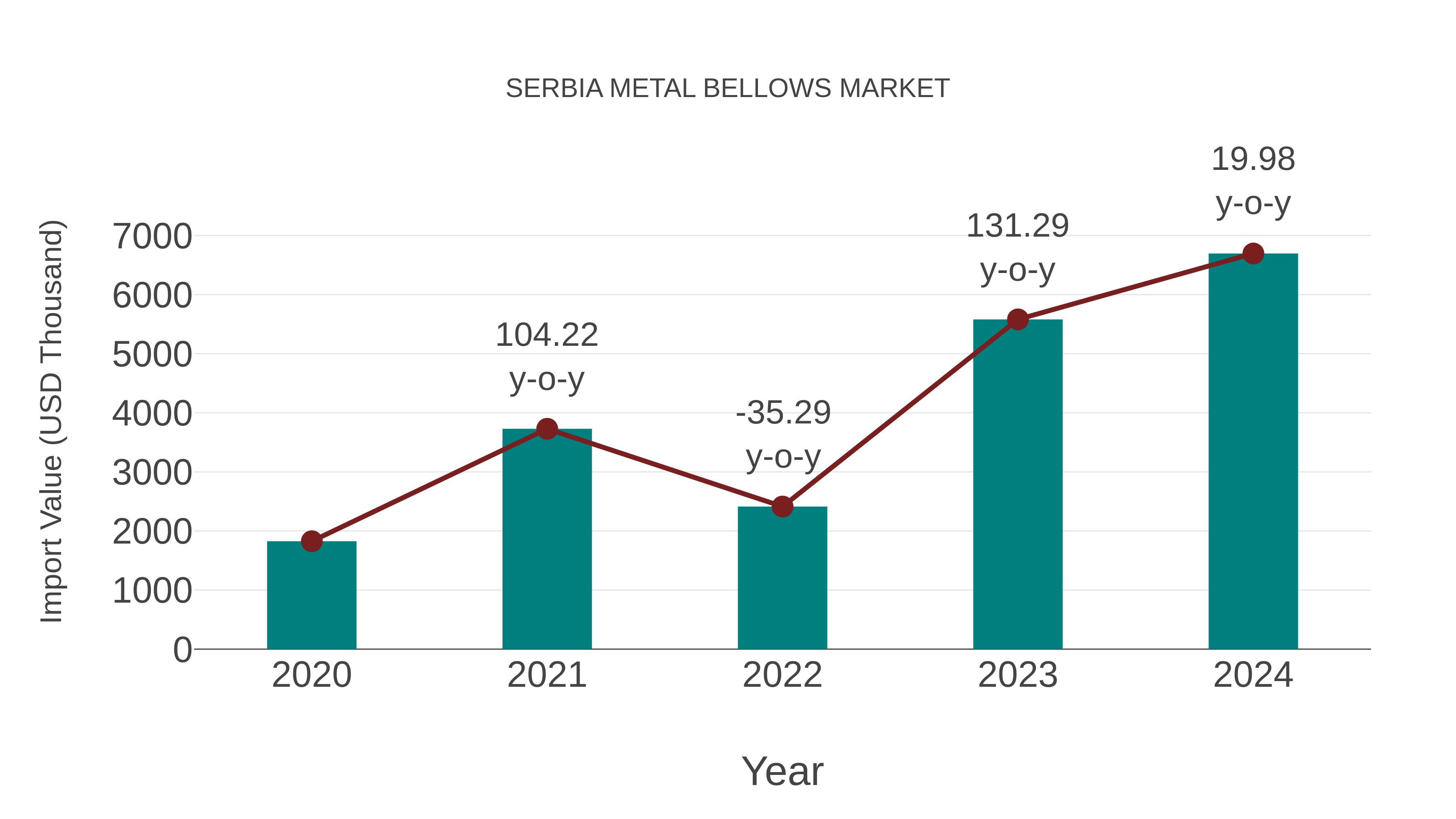  Serbia Metal Bellows Market: Import Trend Analysis