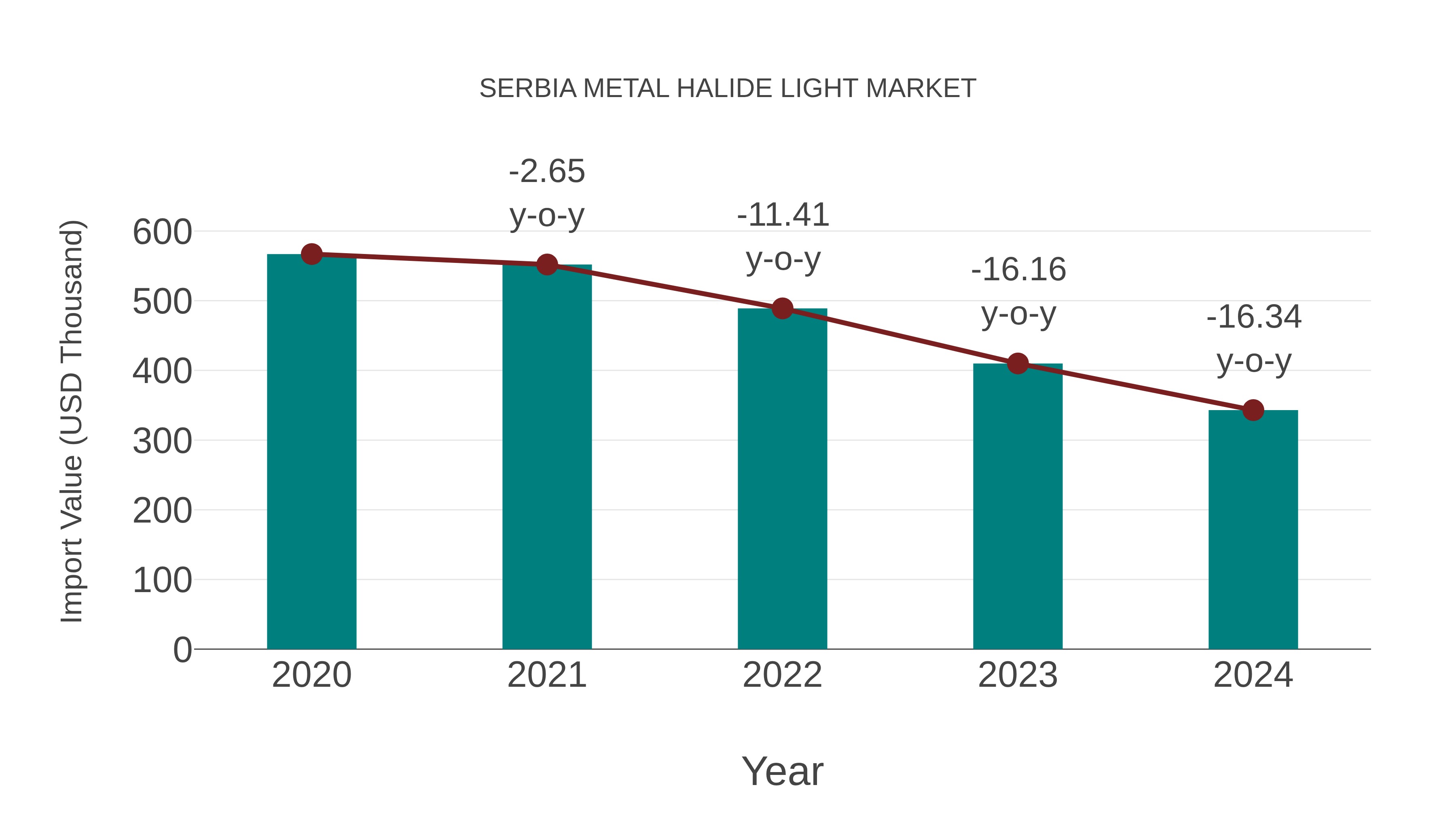 Serbia Metal Halide Light Market: Import Trend Analysis
