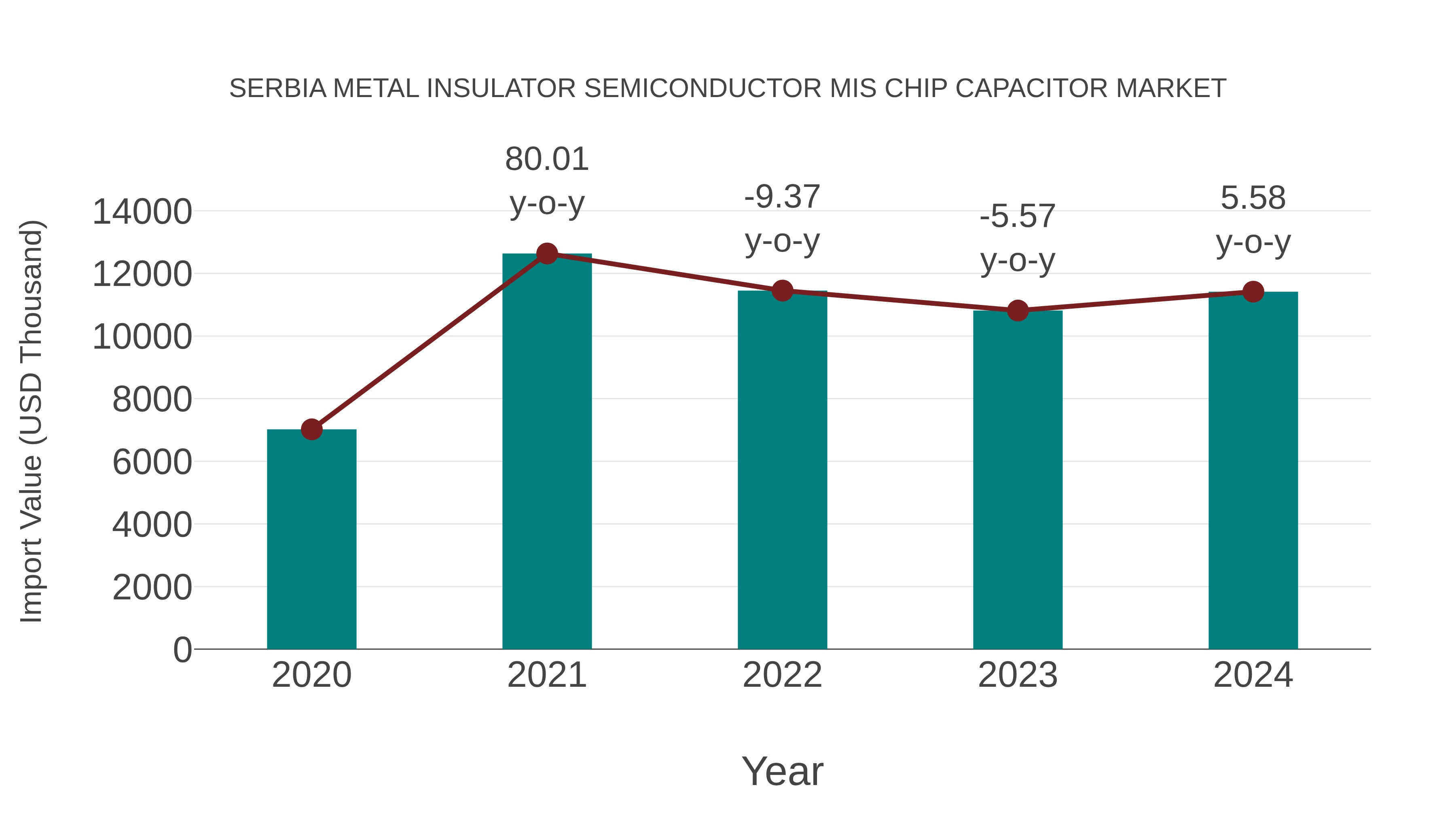  Serbia Metal Insulator Semiconductor Mis Chip Capacitor Market: Import Trend Analysis