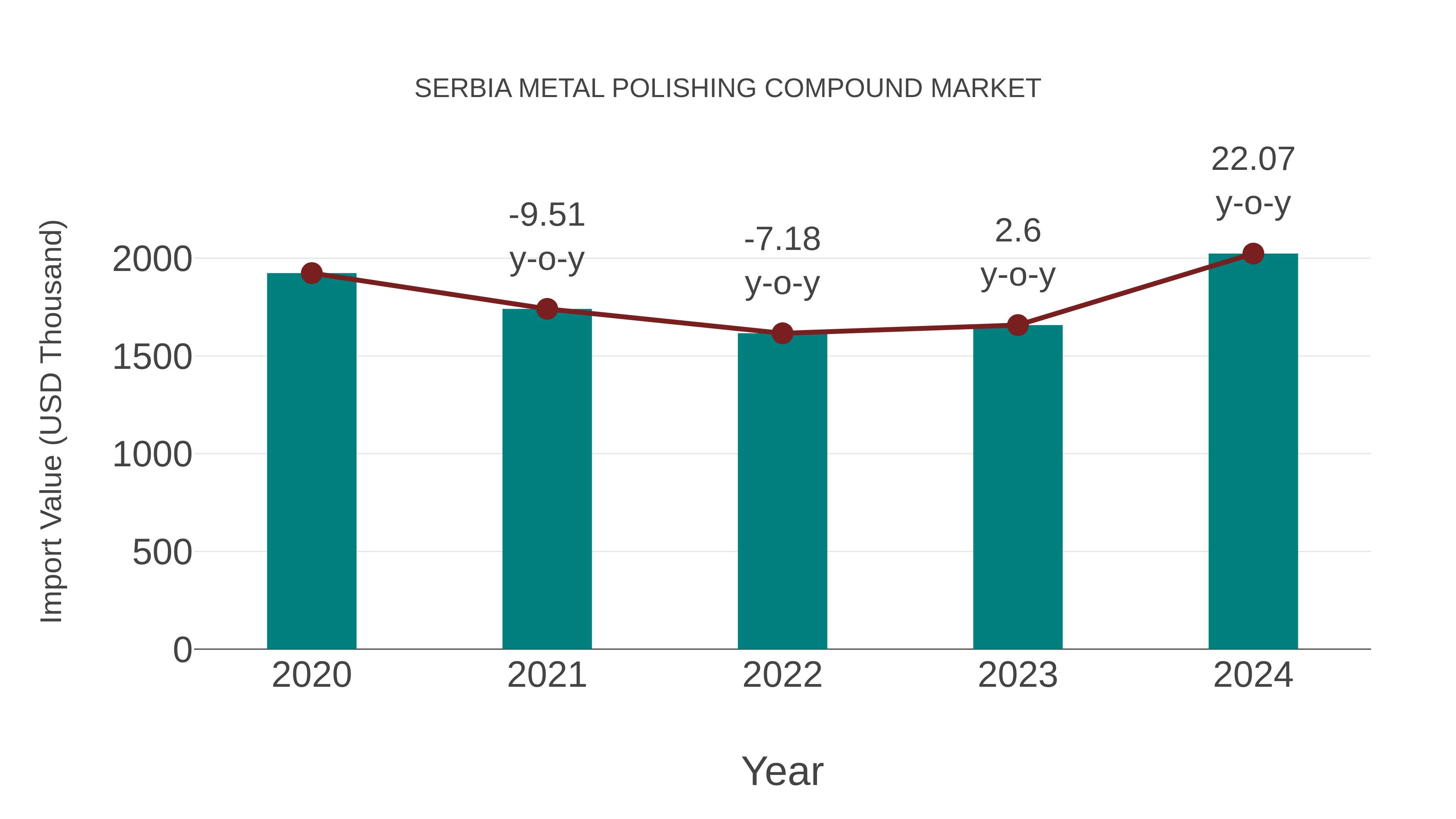 Serbia Metal Polishing Compound Market: Import Trend Analysis