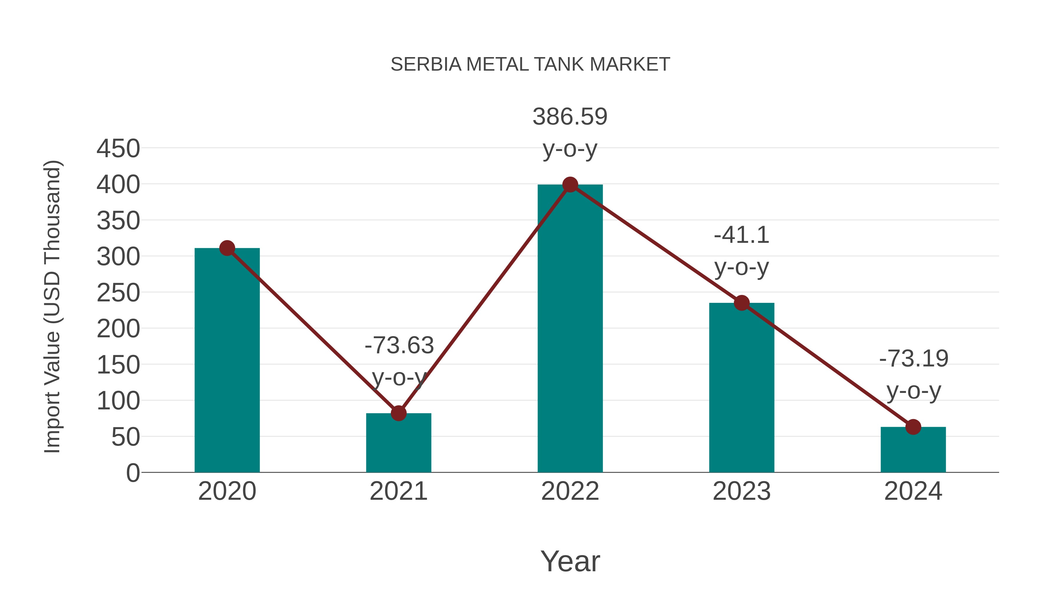  Serbia Metal Tank Market: Import Trend Analysis