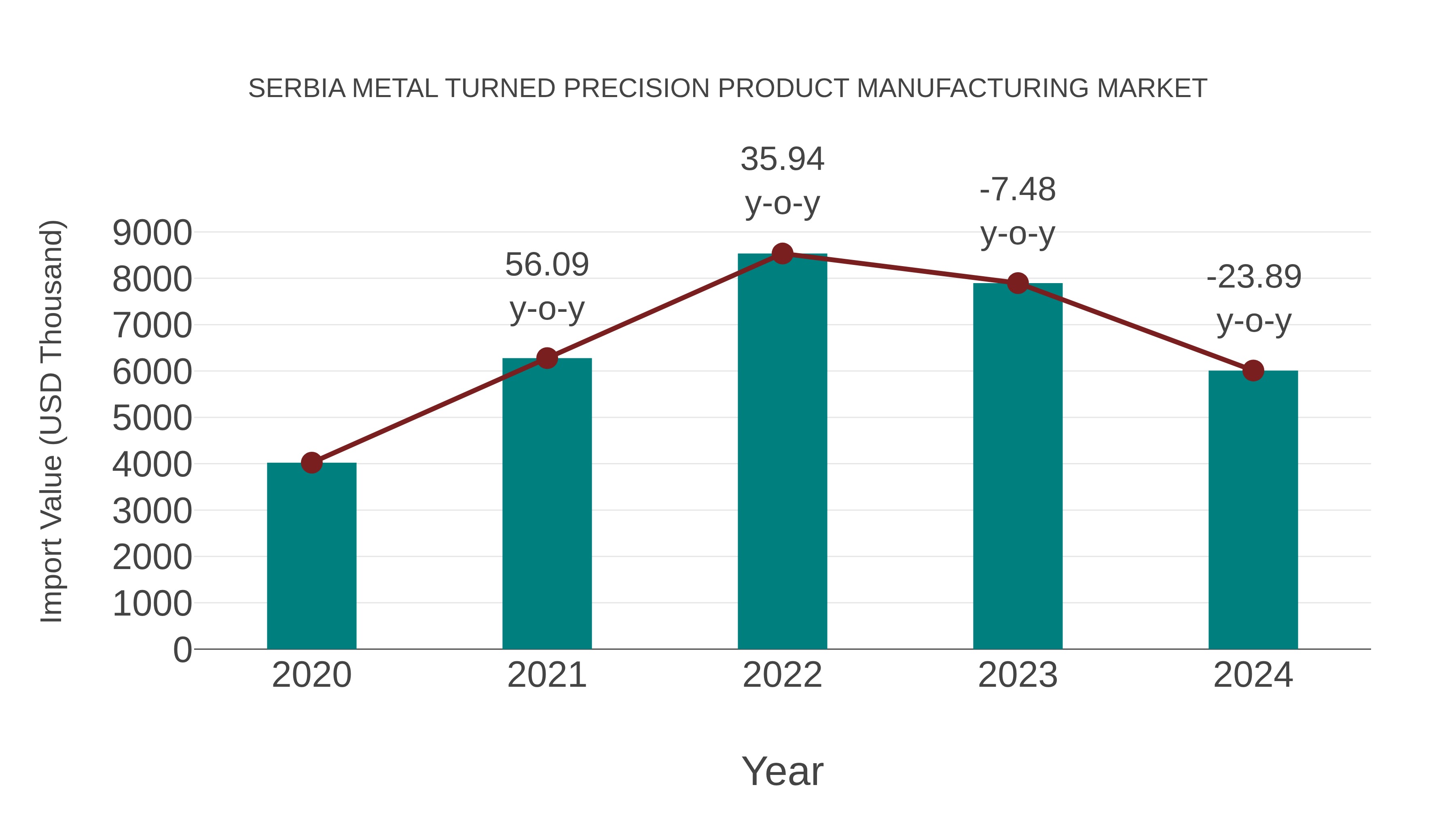 Serbia Metal Turned Precision Product Manufacturing Market: Import Trend Analysis