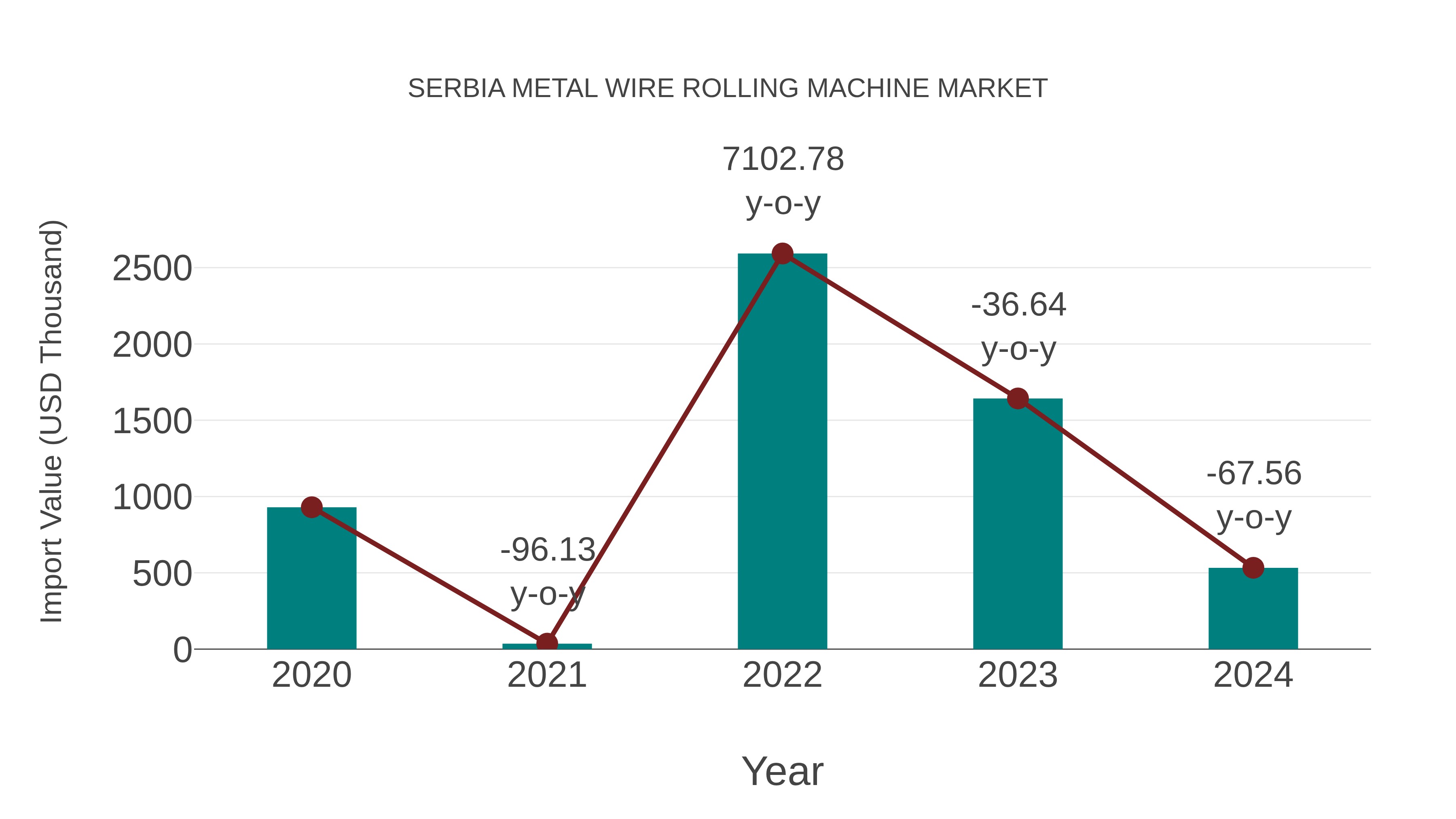  Serbia Metal Wire Rolling Machine Market: Import Trend Analysis