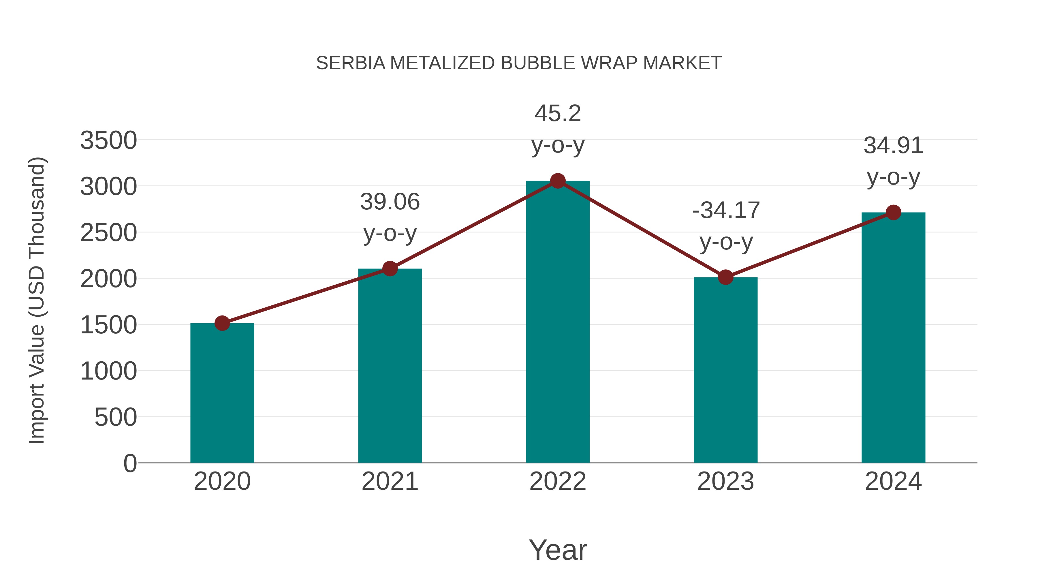  Serbia Metalized Bubble Wrap Market: Import Trend Analysis