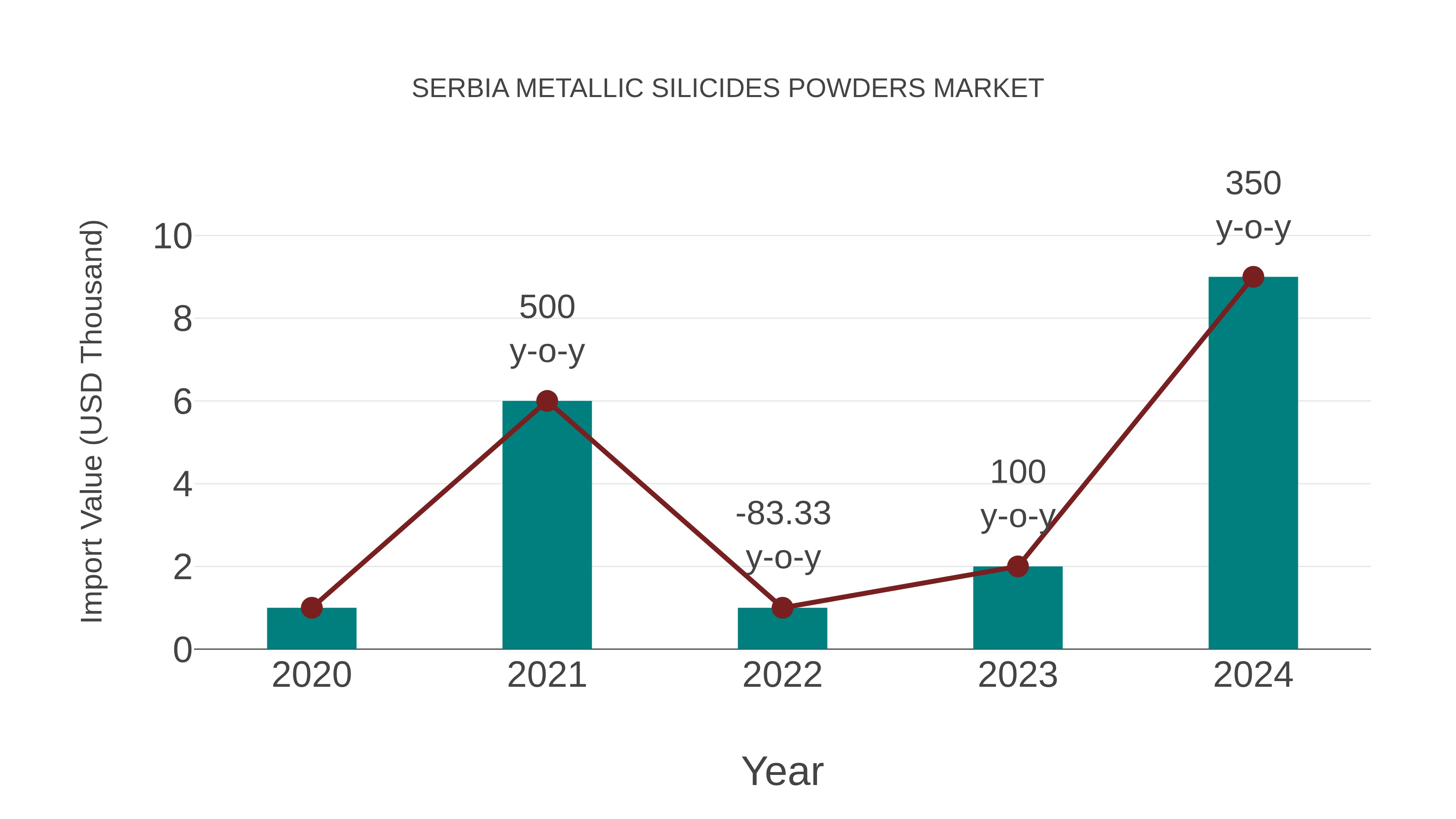 Serbia Metallic Silicides Powders Market: Import Trend Analysis