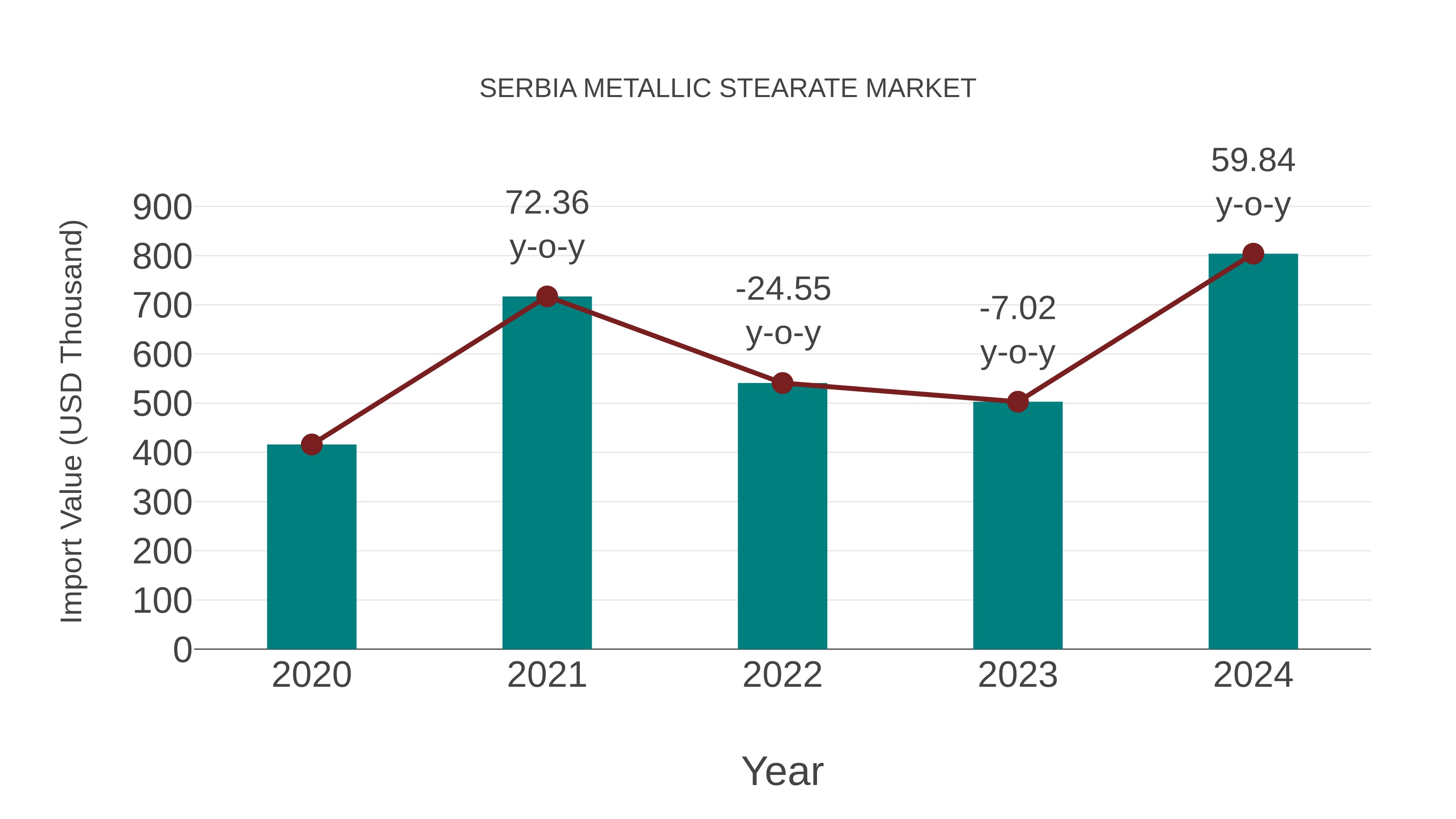  Serbia Metallic Stearate Market: Import Trend Analysis