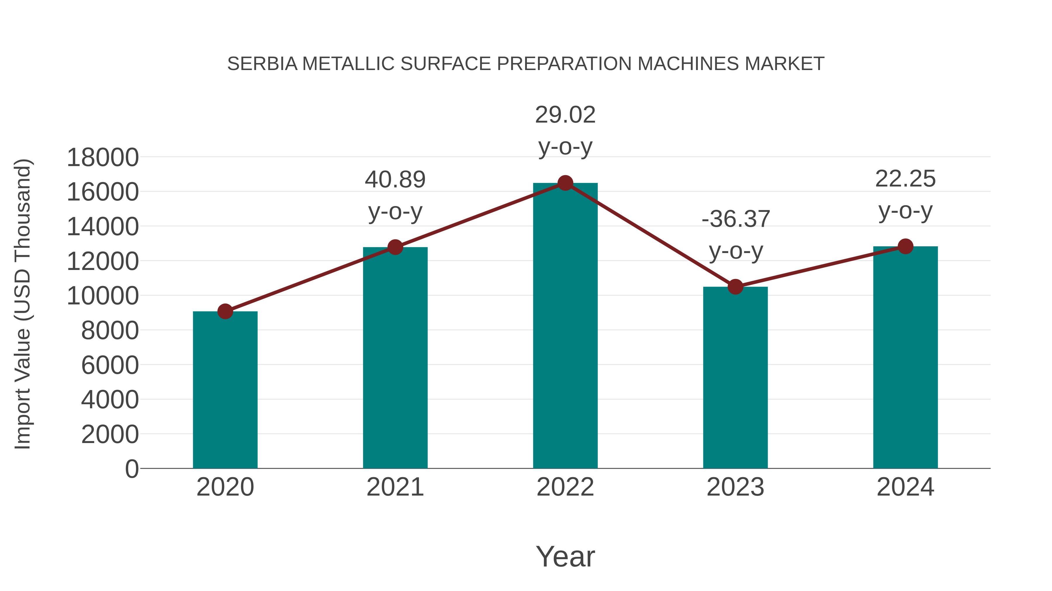  Serbia Metallic Surface Preparation Machines Market: Import Trend Analysis