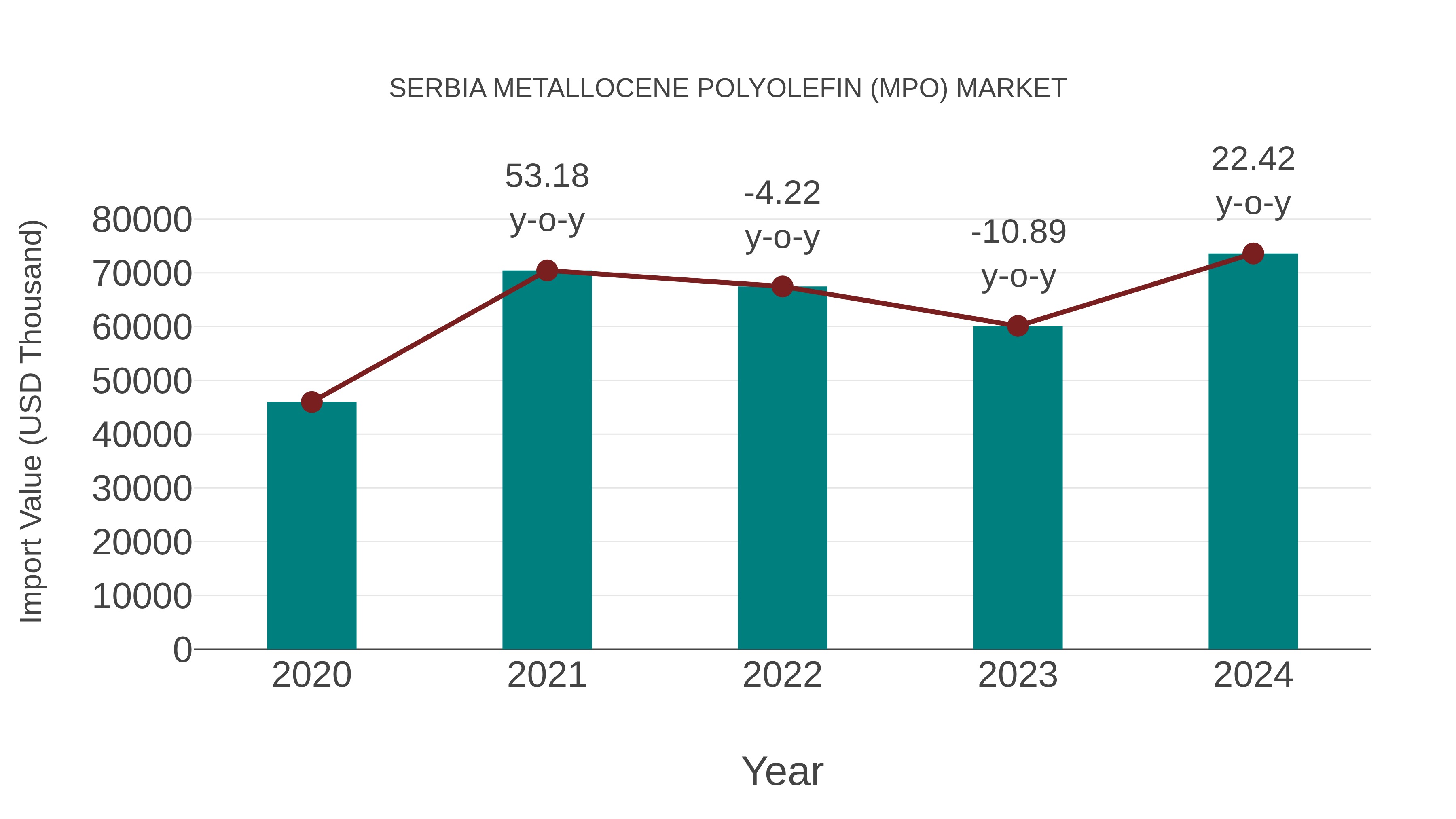 Serbia Metallocene Polyolefin (Mpo) Market: Import Trend Analysis